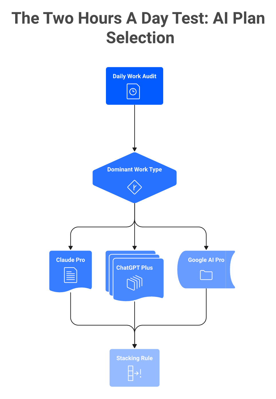 Decision flowchart choosing ChatGPT Plus, Claude Pro or Google AI Pro based on daily work type