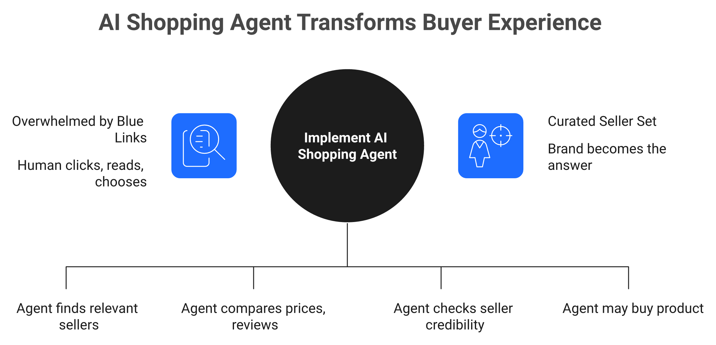 Diagram contrasting ten blue links with an AI agent curated five to ten seller set