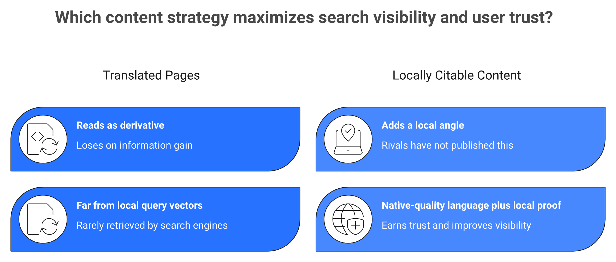 Two-column comparison of translated pages versus locally citable content for AI search citations