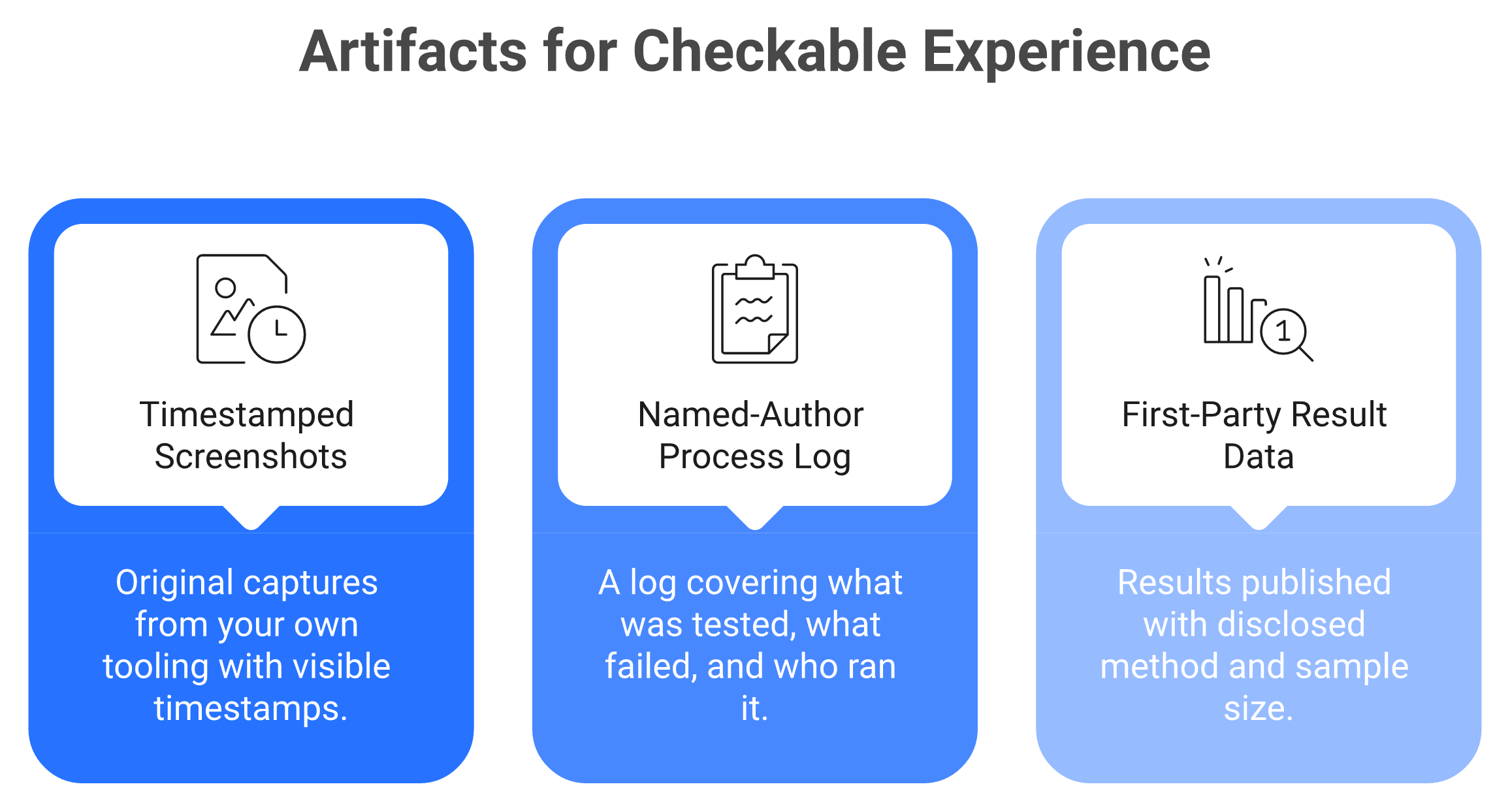 Three cards showing timestamped screenshots, a named-author process log, and first-party data as proof of experience.