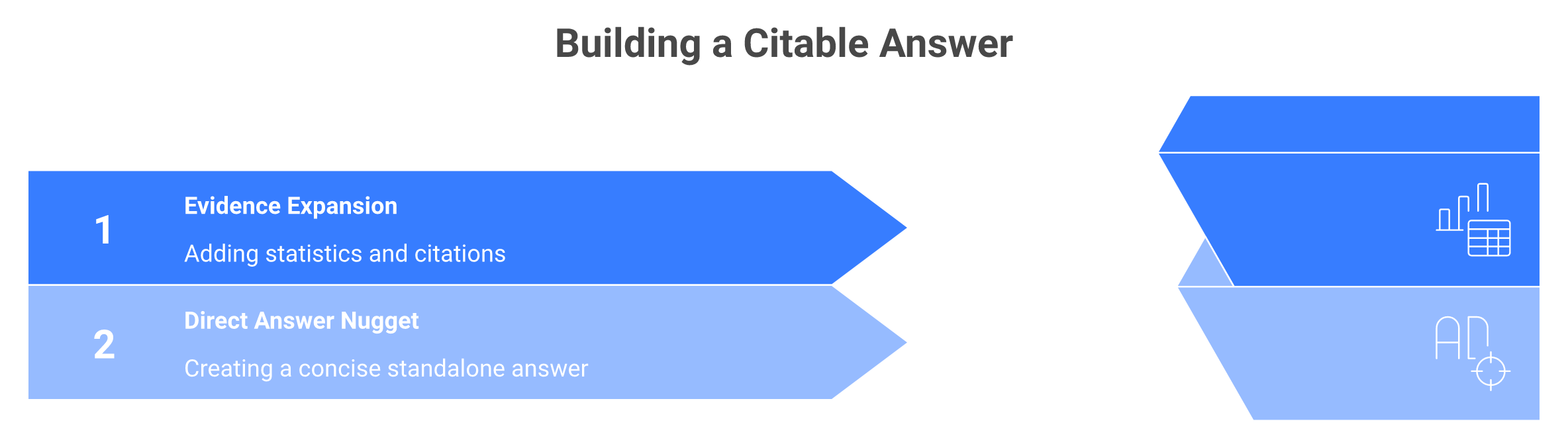 Layered diagram of answer block structure: 134 to 167 word block containing a 40 to 80 word direct answer.
