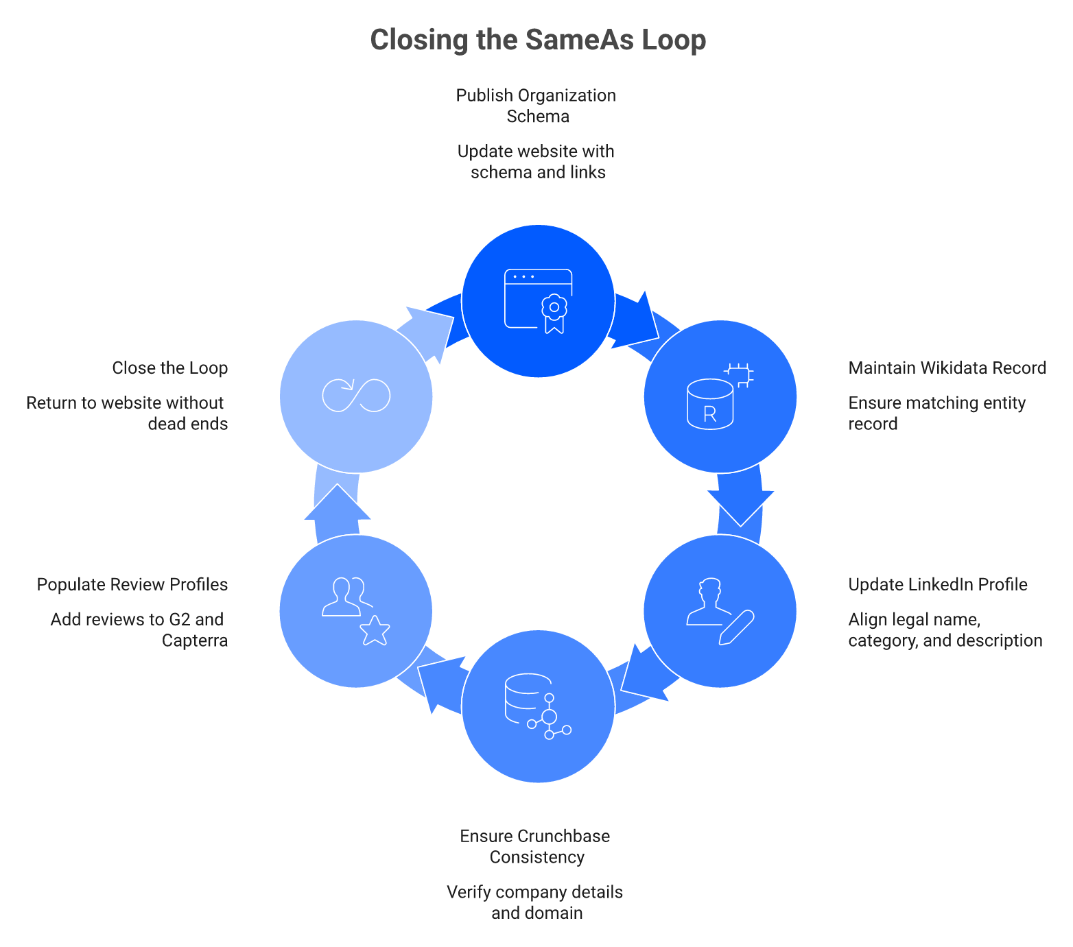 Circular sameAs loop connecting website, Wikidata, LinkedIn, Crunchbase, and G2 back to the website.
