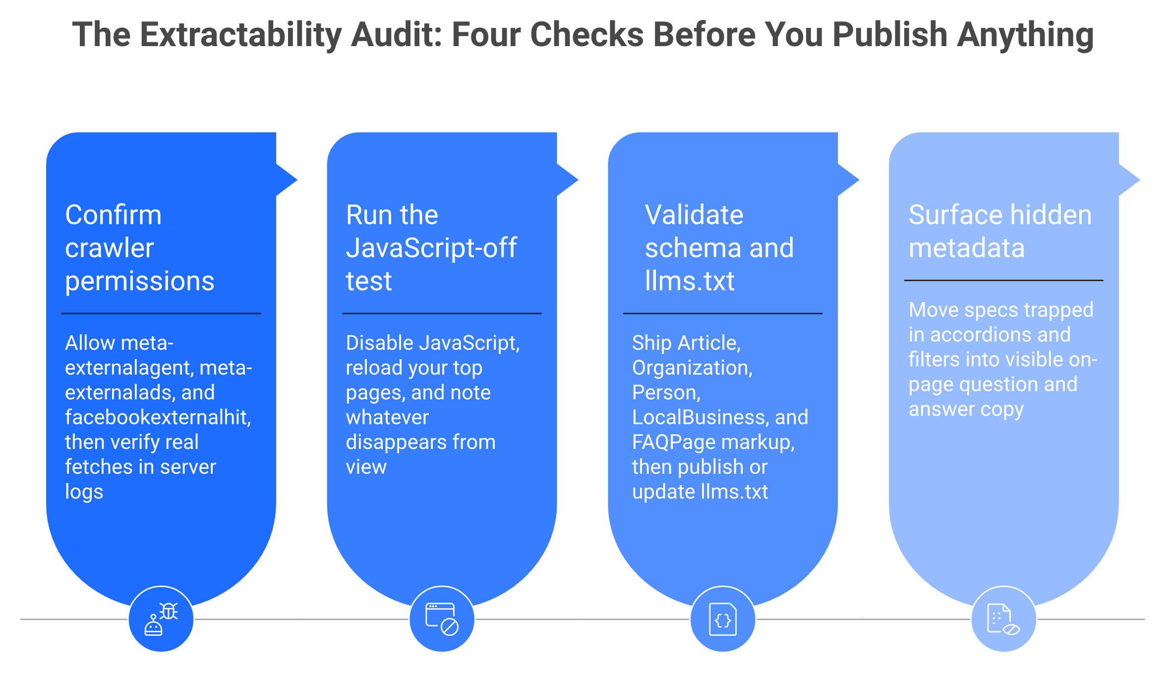 Four-step extractability audit for Meta AI: crawler permissions, JavaScript test, schema validation, hidden metadata.