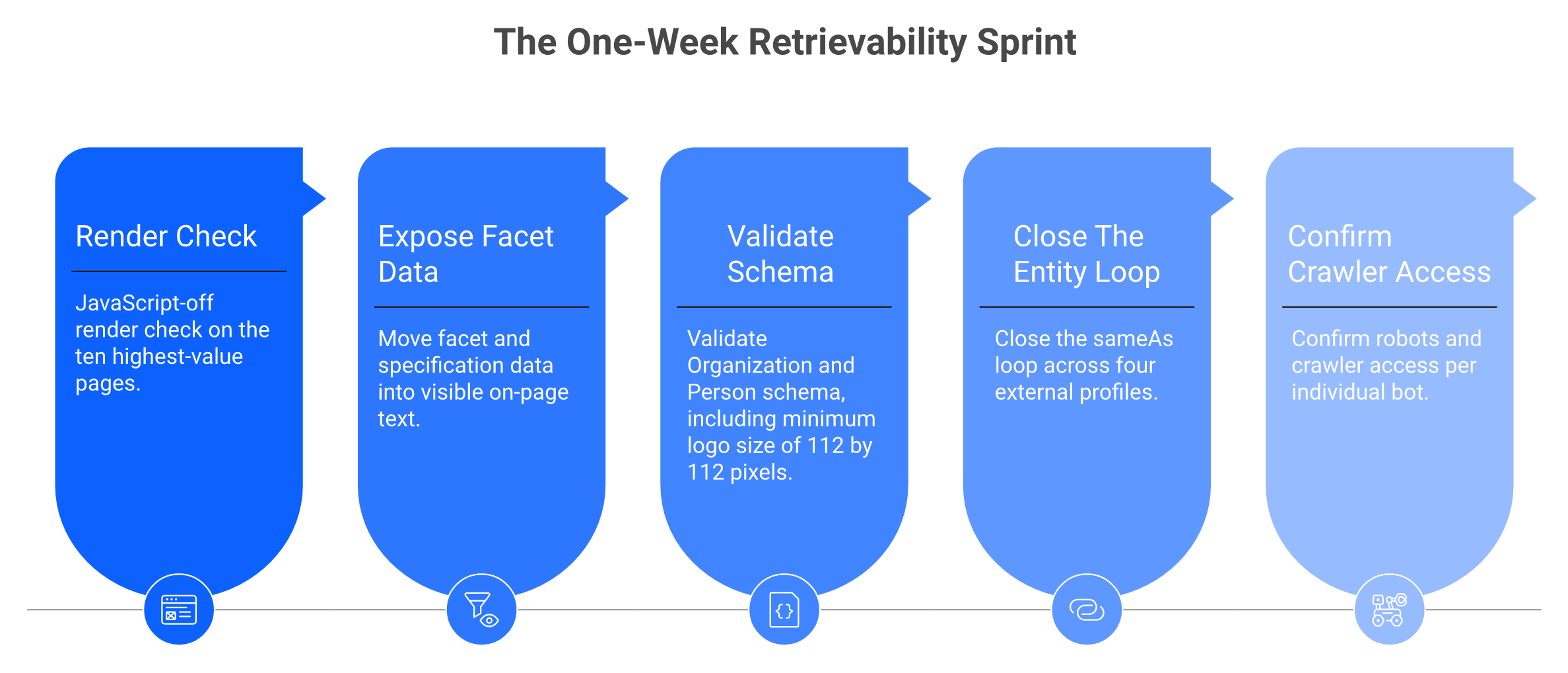 Five-step horizontal sequence covering render checks, facet data, schema validation, entity linking, and crawler access.