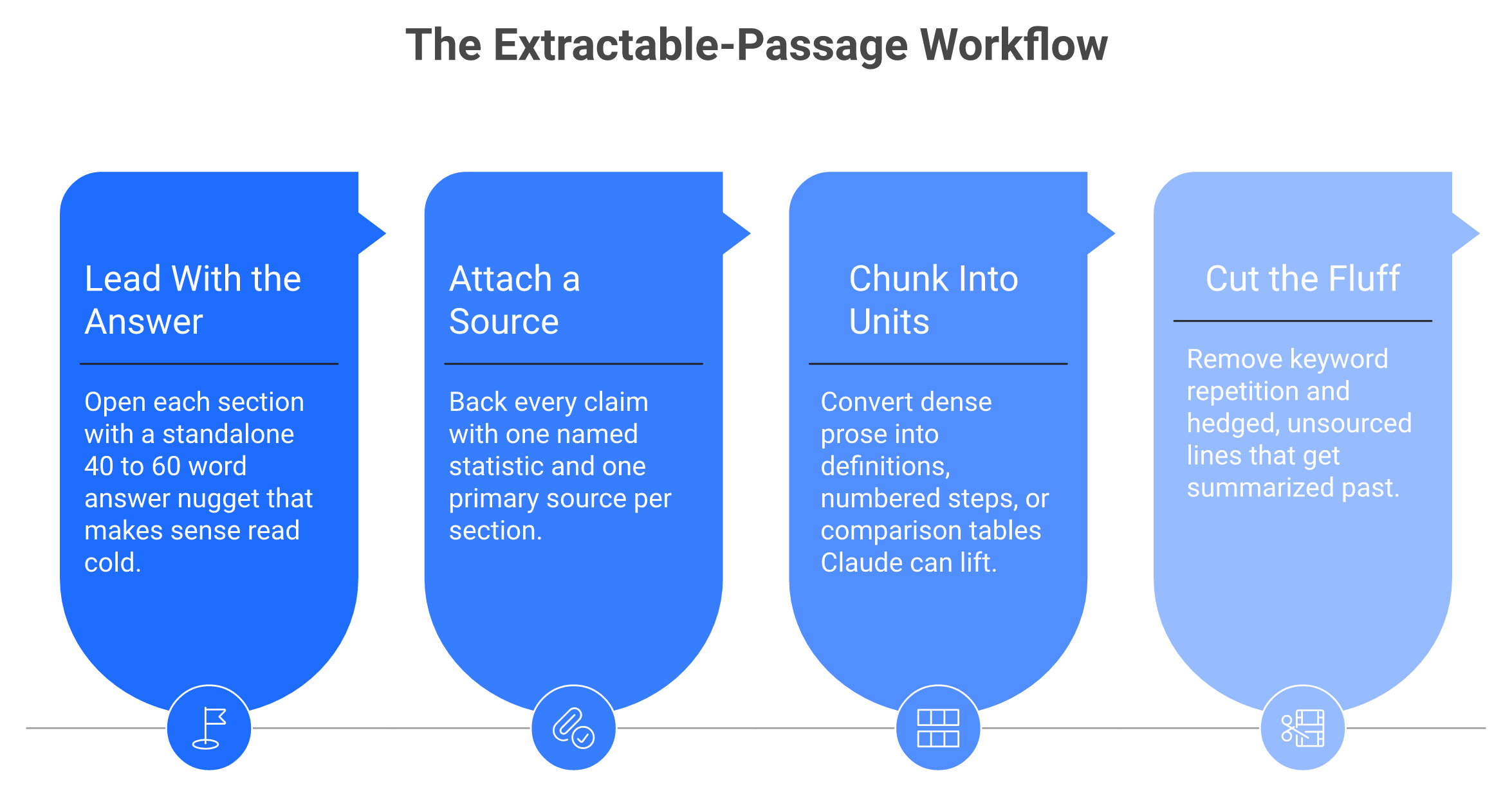 Four-step workflow to structure content for Claude extraction: answer first, add source, chunk, cut fluff.