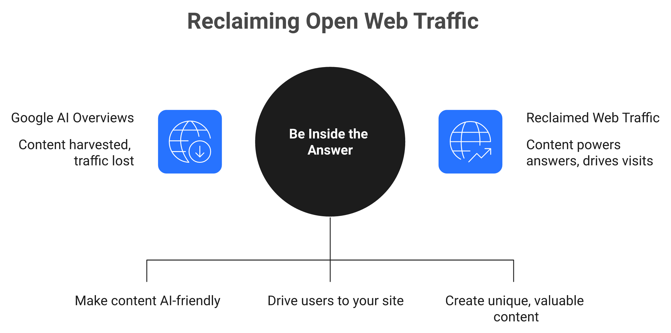 Diagram of Google AI fence replacing the open-web crawl-for-clicks deal with a walled garden