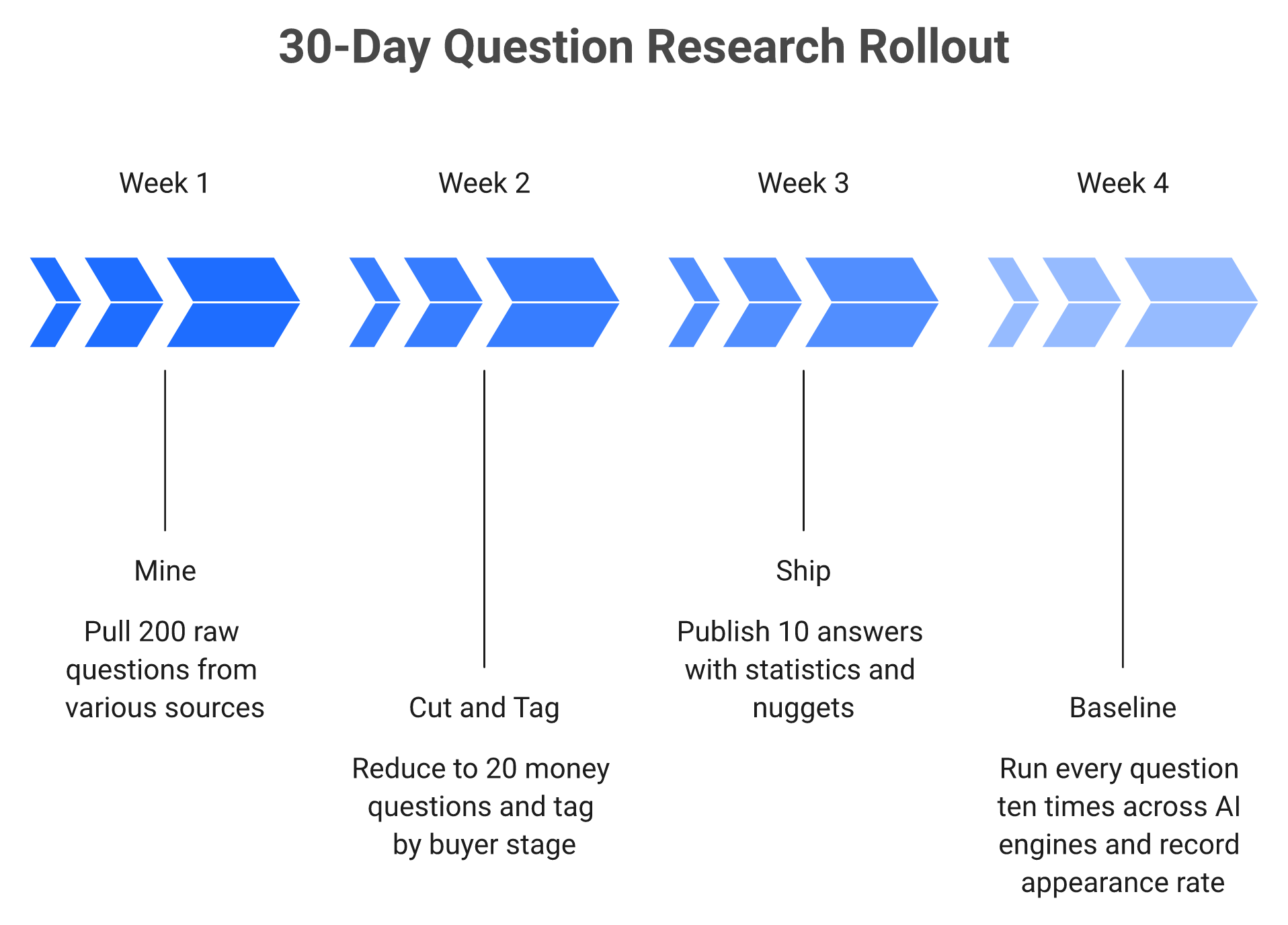 Four-week timeline for mining, prioritising, publishing and tracking AI search questions quarterly