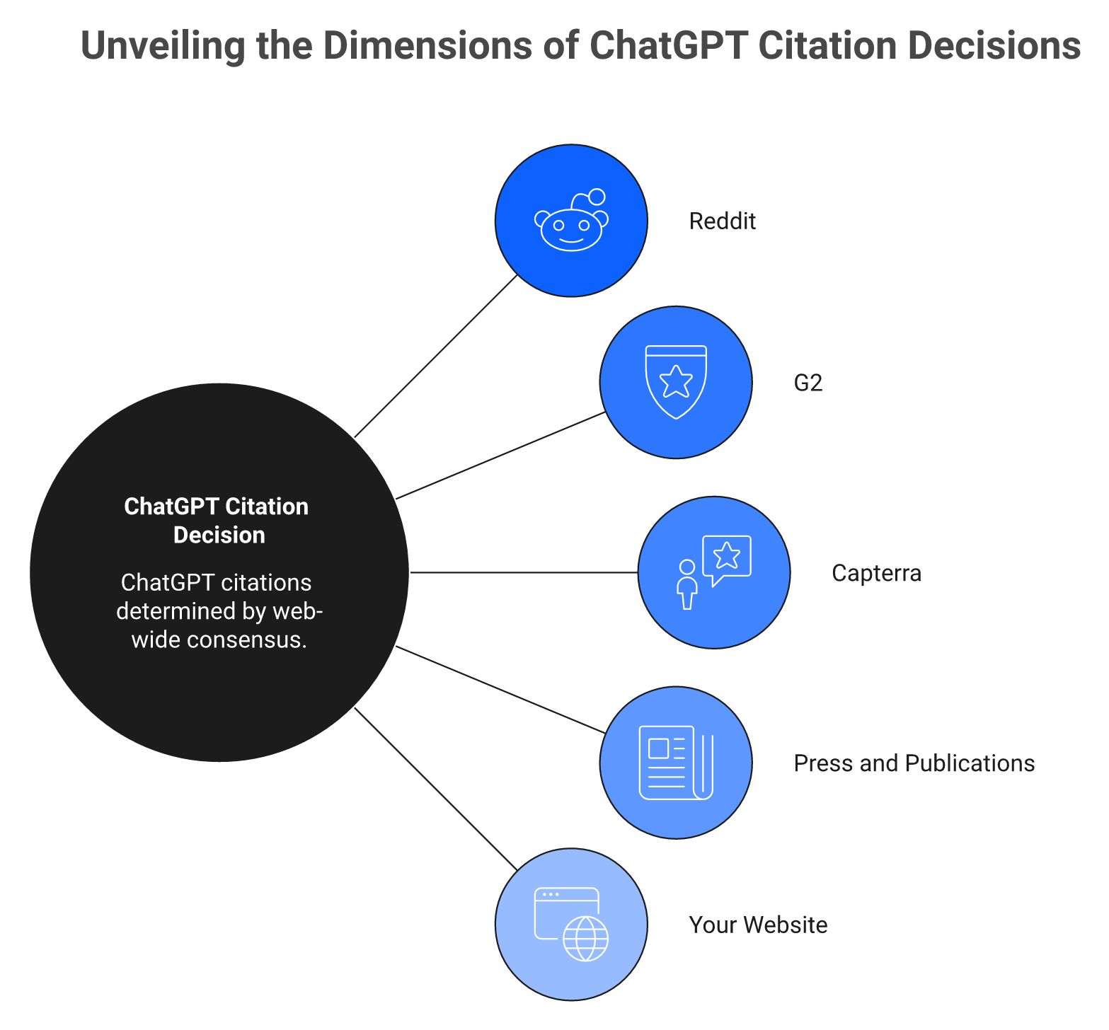 Radial diagram showing Reddit, G2, Capterra, and press feeding the ChatGPT citation decision