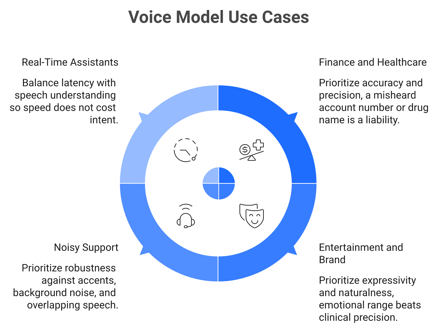 Hub and spoke map matching voice AI model strengths to four use cases