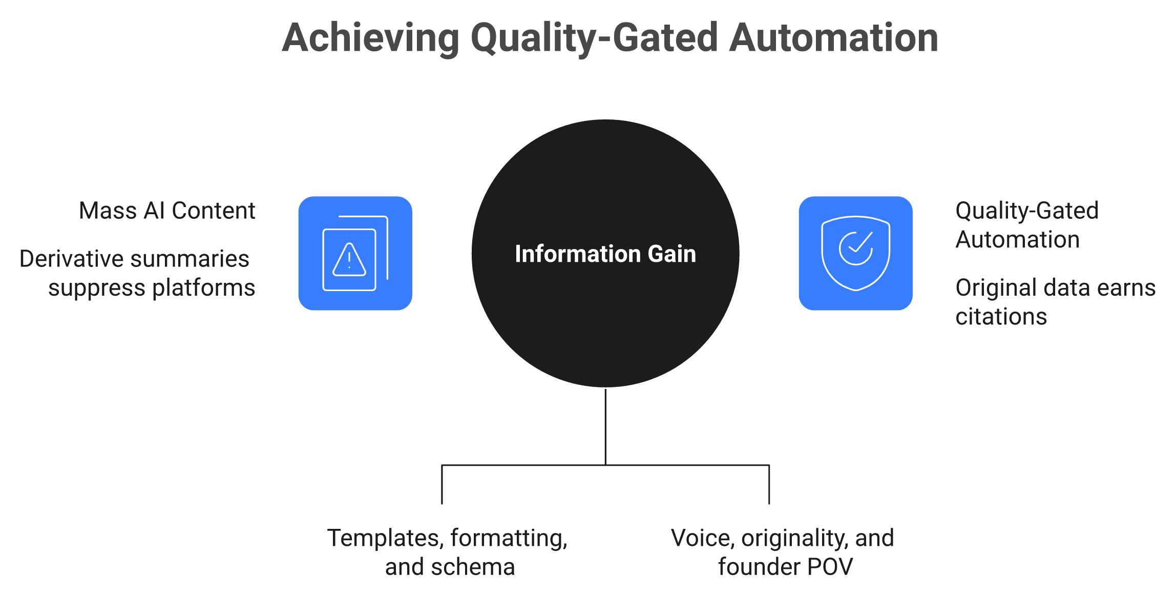 Information gain versus mass AI content spam with automate structure protect substance split