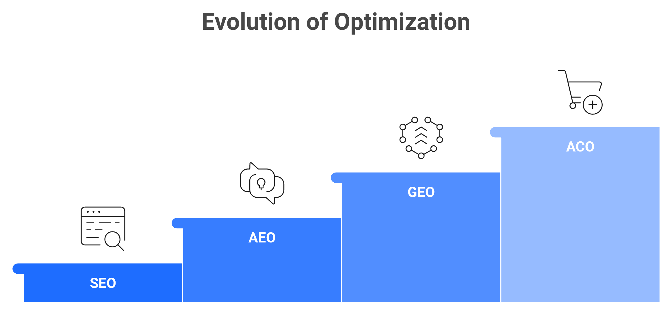 Four sequential cards showing SEO, AEO, GEO, and ACO with their surfaces and metrics