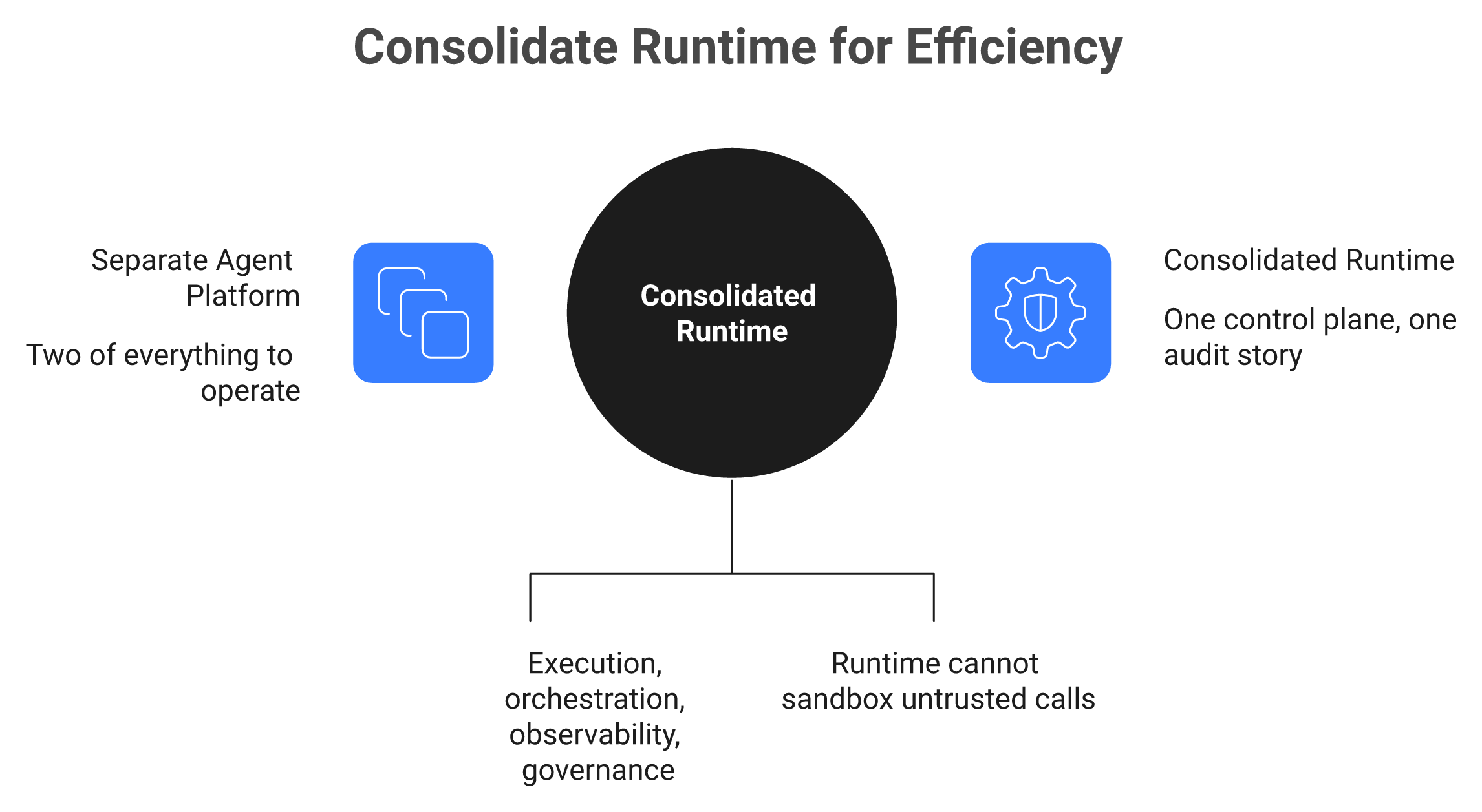 Diagram comparing a separate AI agent platform against a consolidated cloud-native runtime and its duplicated layers