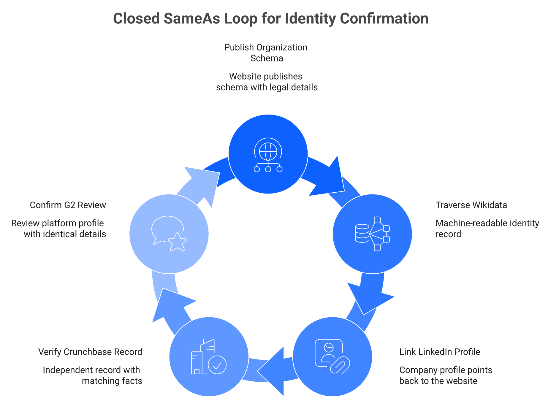 Closed sameAs loop connecting website, Wikidata, LinkedIn, Crunchbase and G2 back to one canonical domain.
