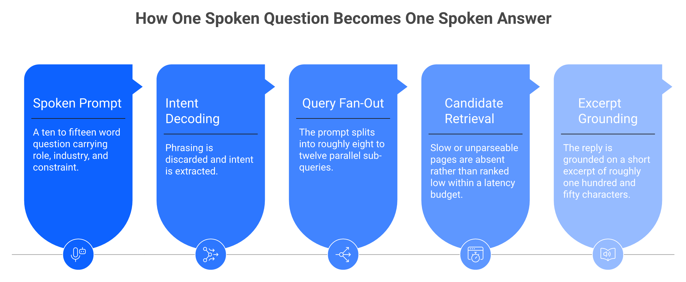 Five-stage pipeline showing spoken prompt fan-out into sub-queries and excerpt grounding