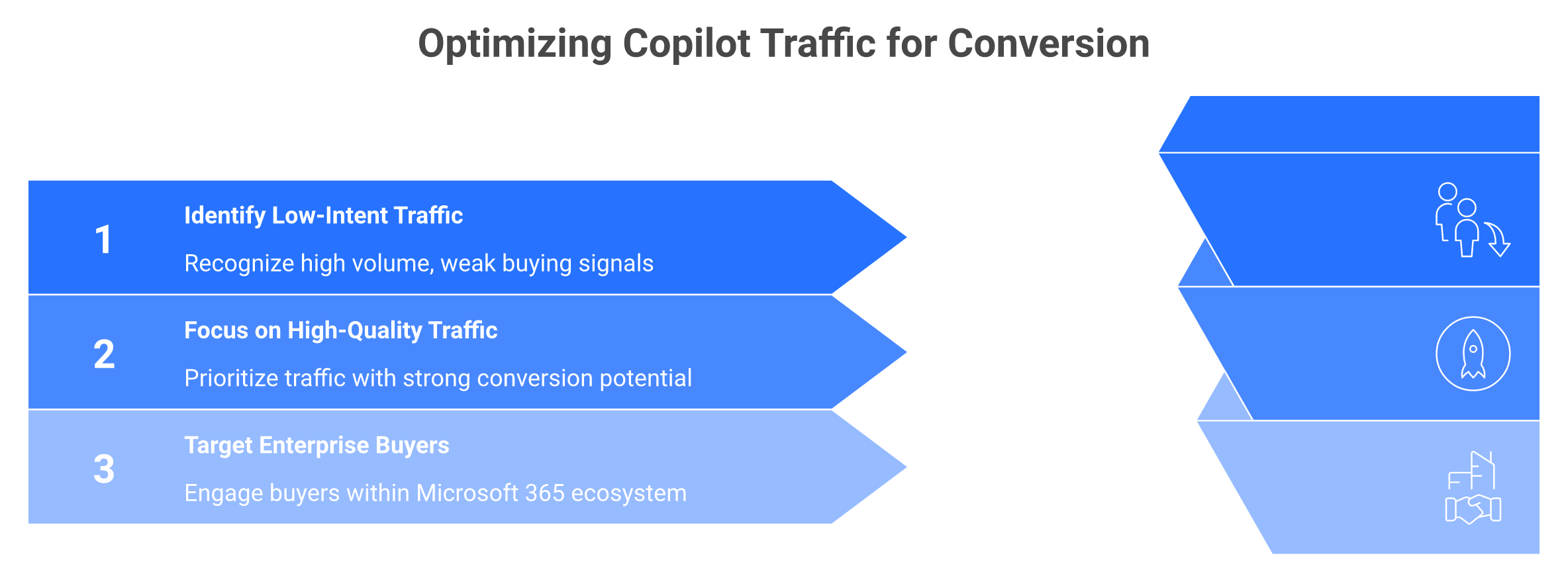 Contrast of Copilot's 3% referral share against its high-conversion enterprise Microsoft 365 pipeline value.