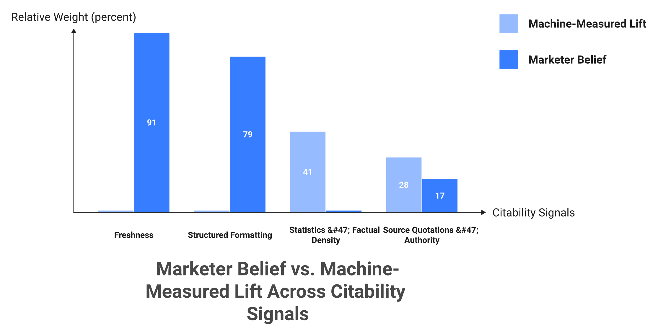 Bar chart comparing marketer beliefs versus measured AI citation lift by signal
