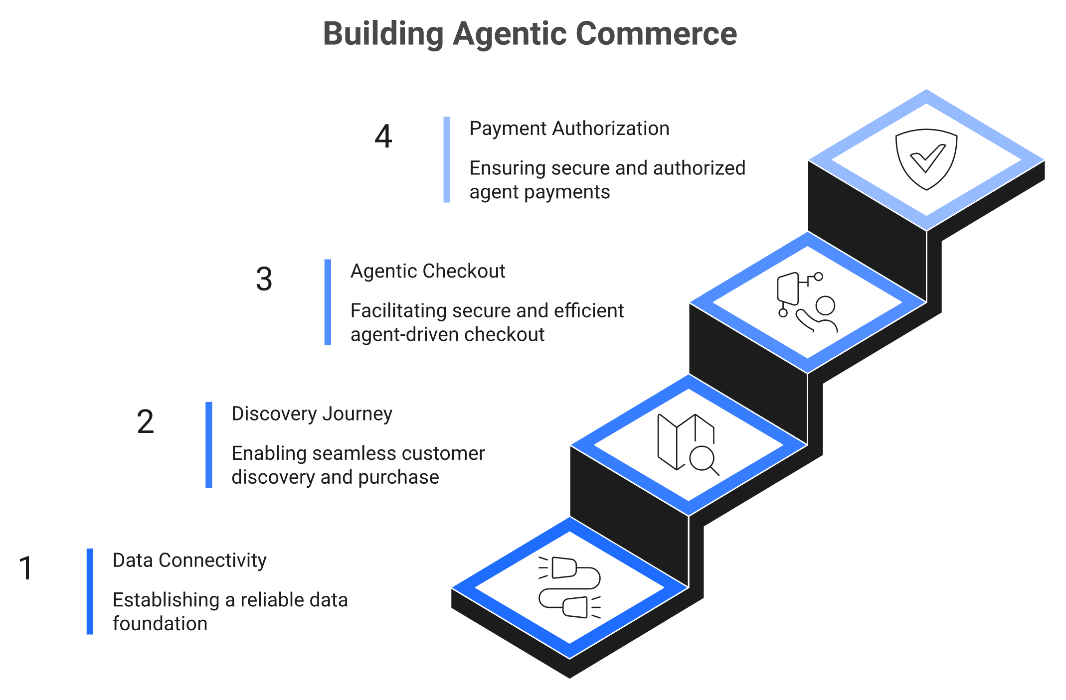 Layered stack showing MCP, UCP, ACP, and AP2 agentic commerce protocols and their roles