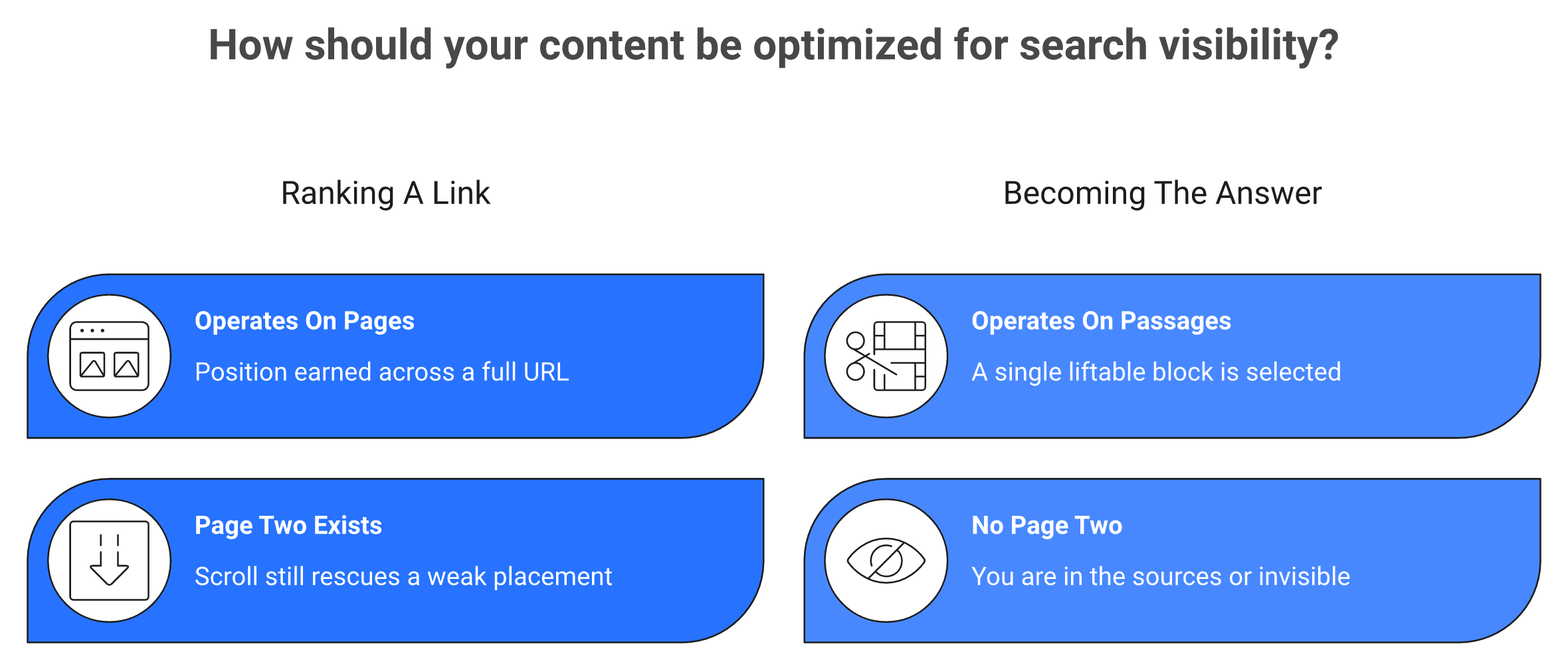 Comparison of ranking a link on pages versus being cited as a passage in AI Overviews
