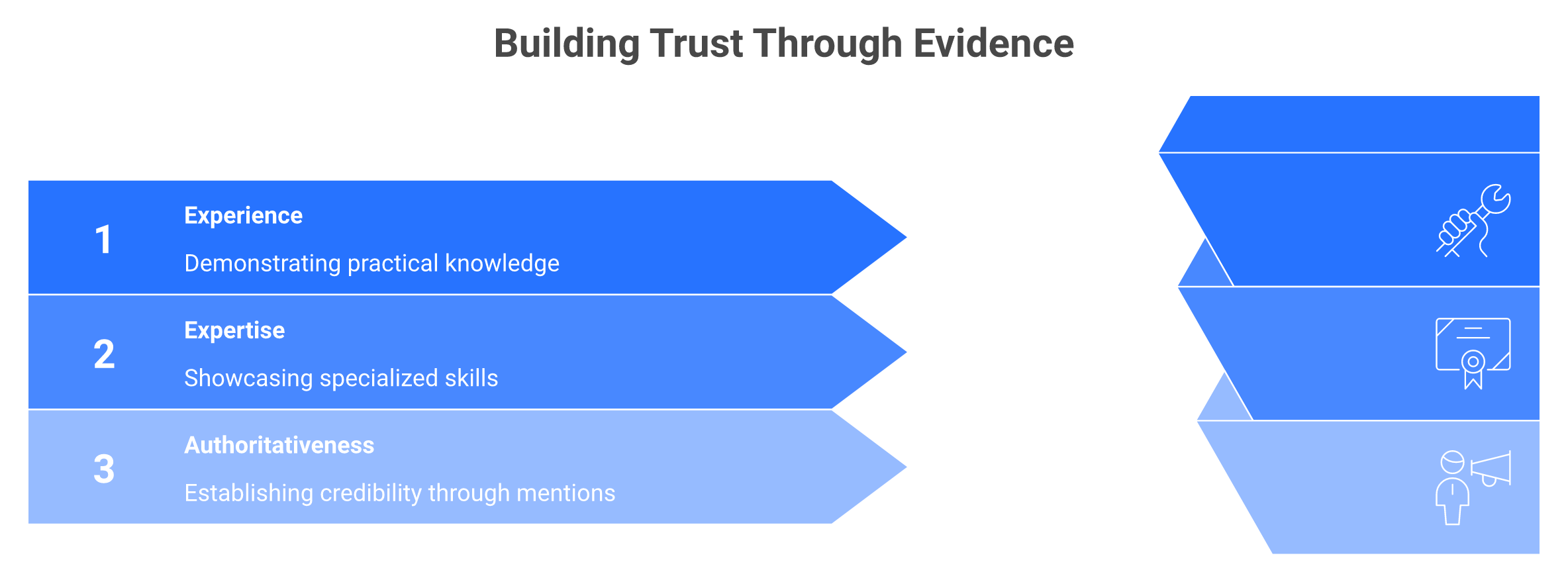 Pyramid showing Experience, Expertise, and Authoritativeness feeding upward into Trustworthiness as the final verdict.