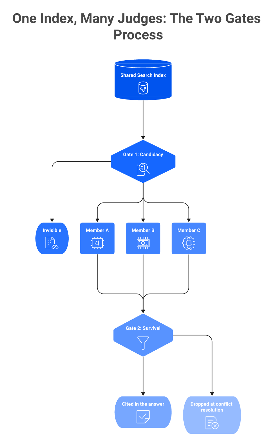 Flowchart of shared retrieval index feeding multiple models through candidacy and survival gates.