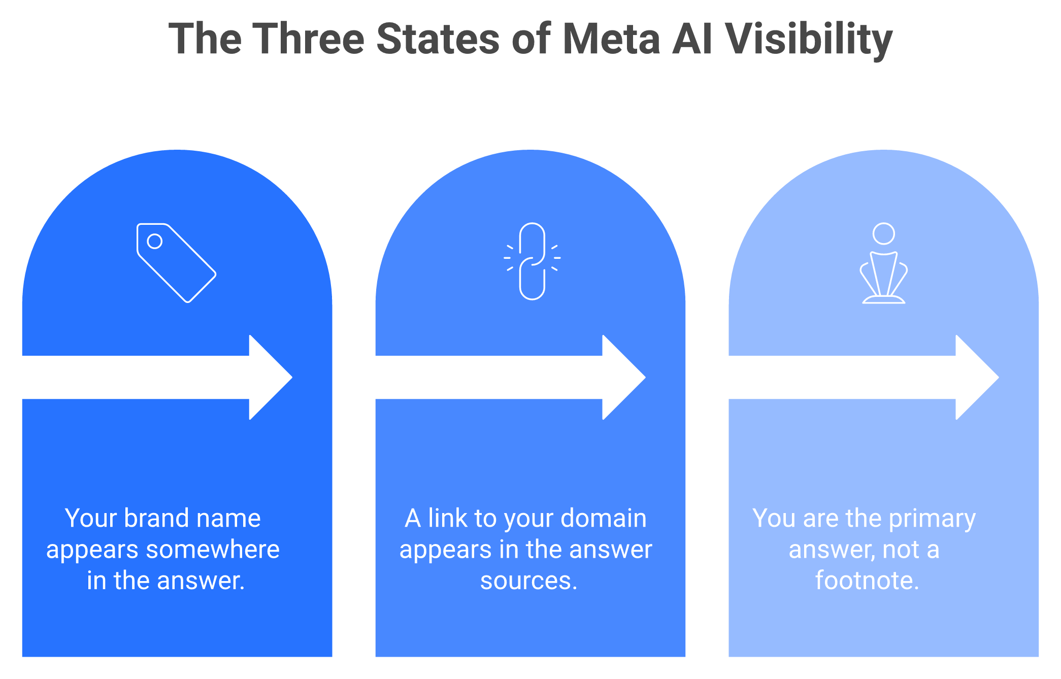 Three-tier stack showing mentioned, cited, and recommended states of Meta AI brand visibility.