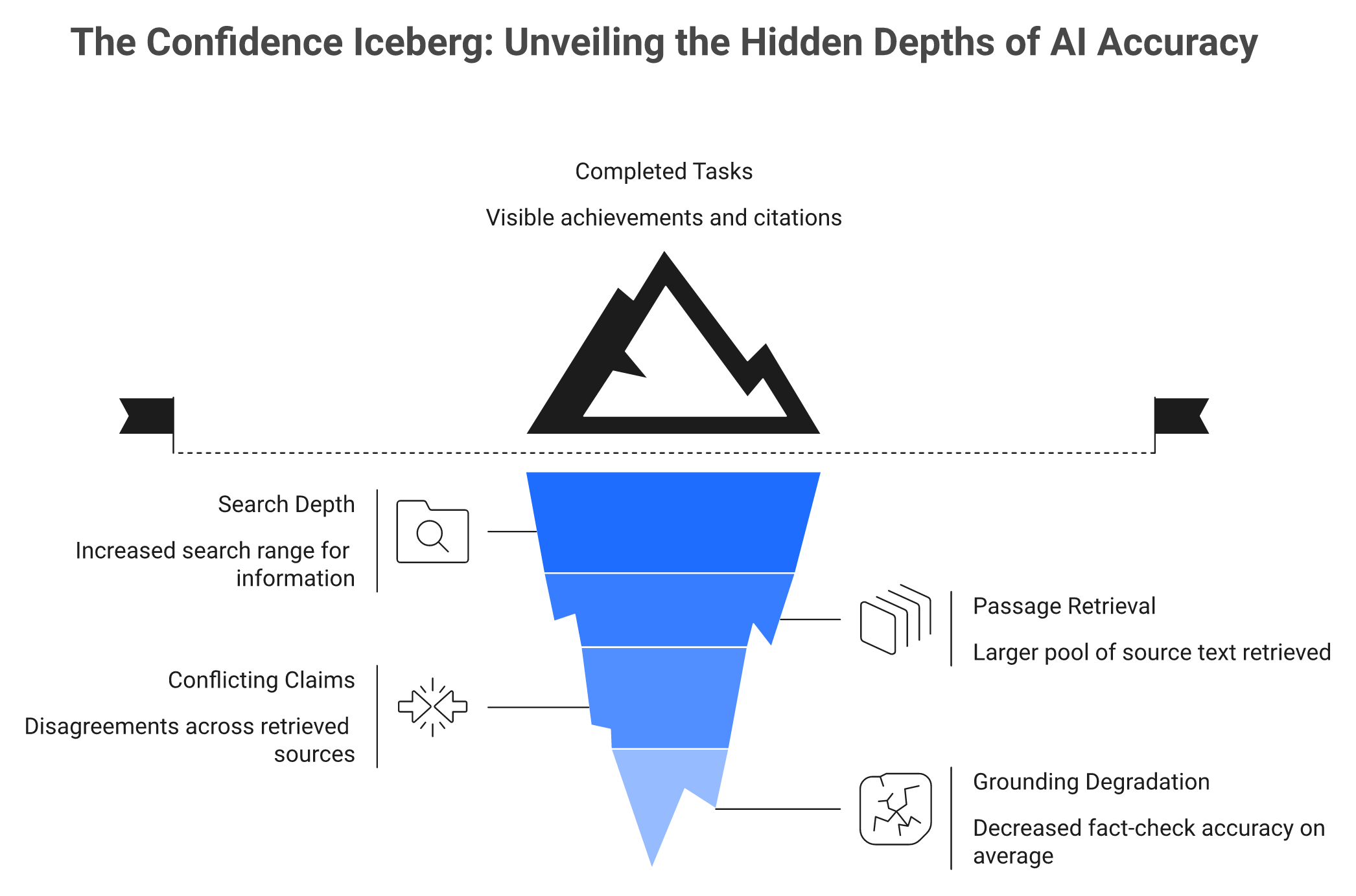 Iceberg diagram showing visible citation volume above water and accuracy degradation from search depth below