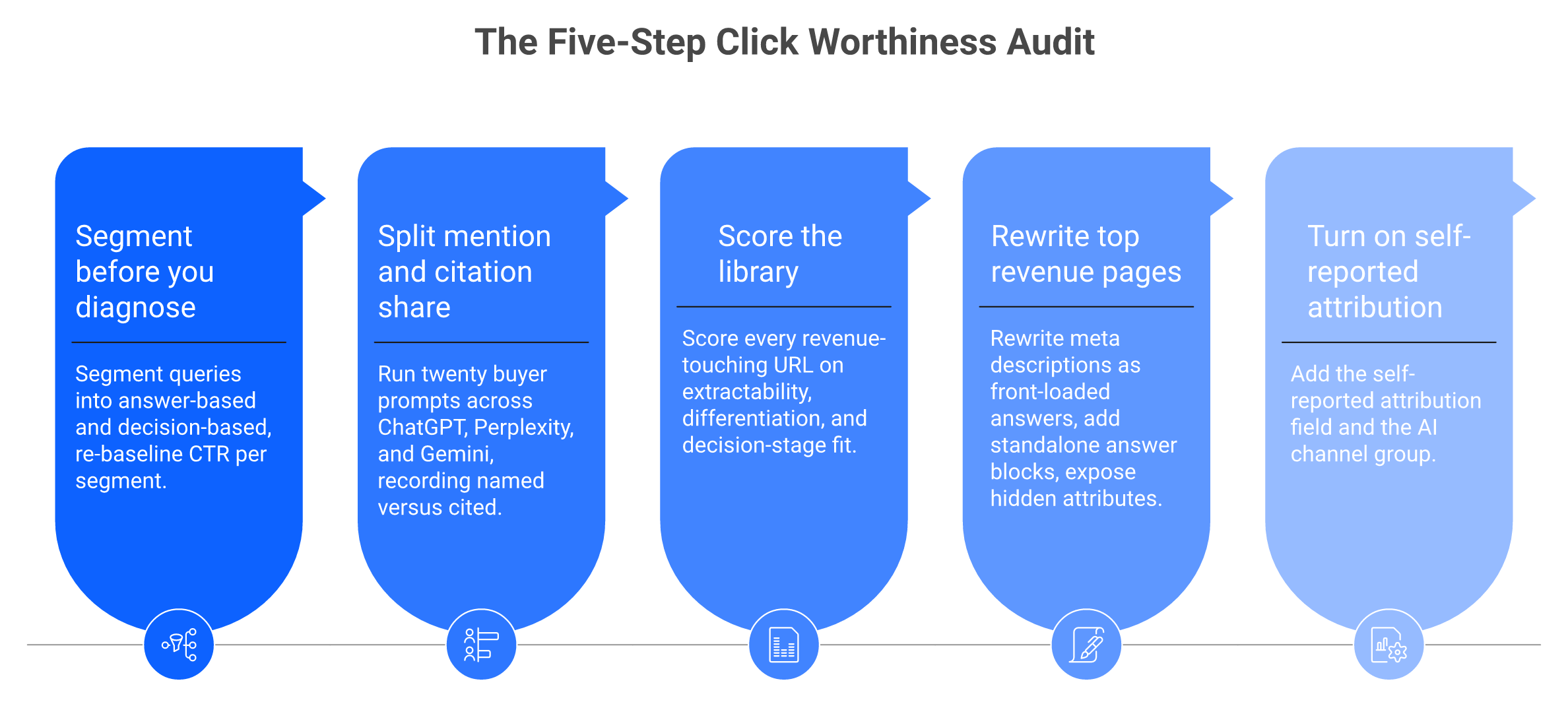 Five-step click worthiness audit sequence with owner and effort listed for each step