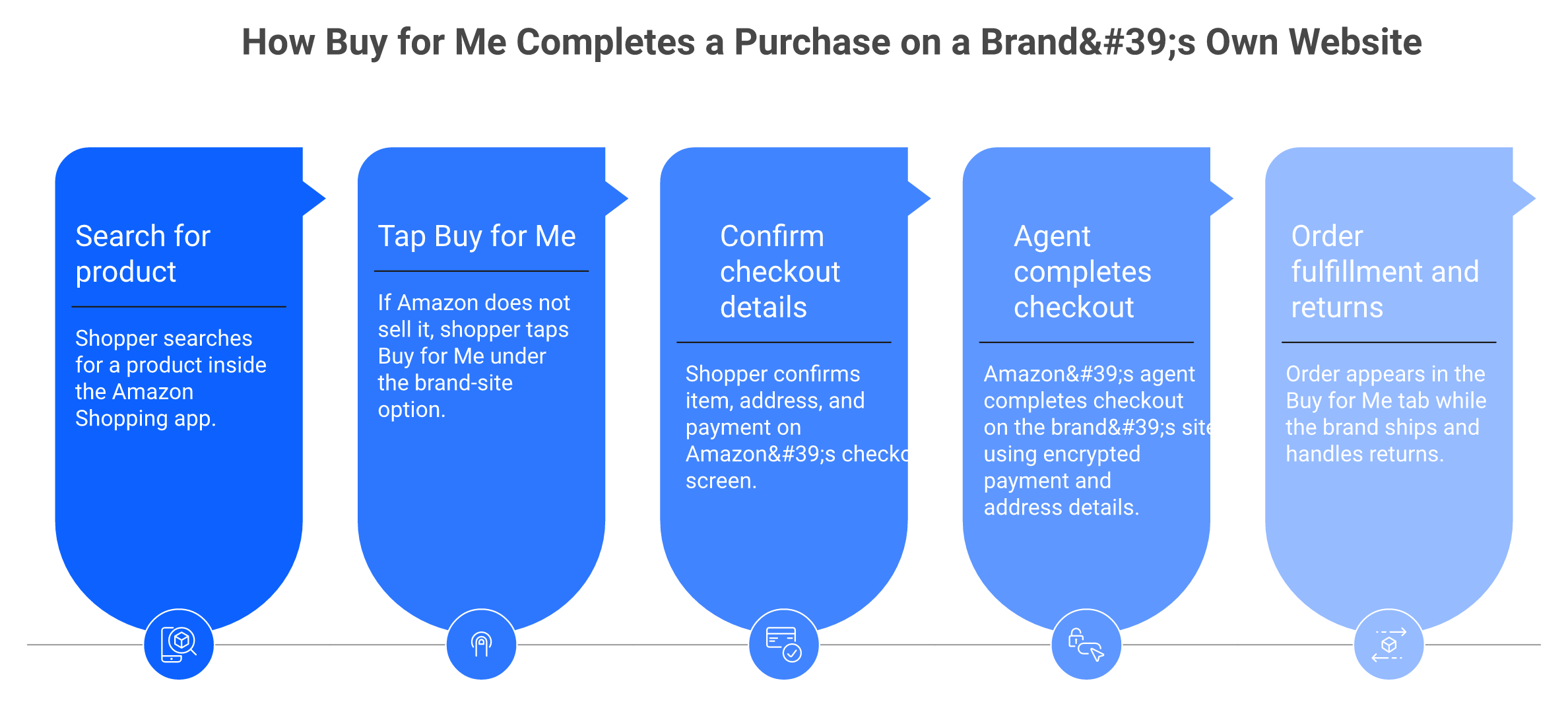 Five-step flow showing Amazon's Buy for Me agent completing checkout on a third-party brand website