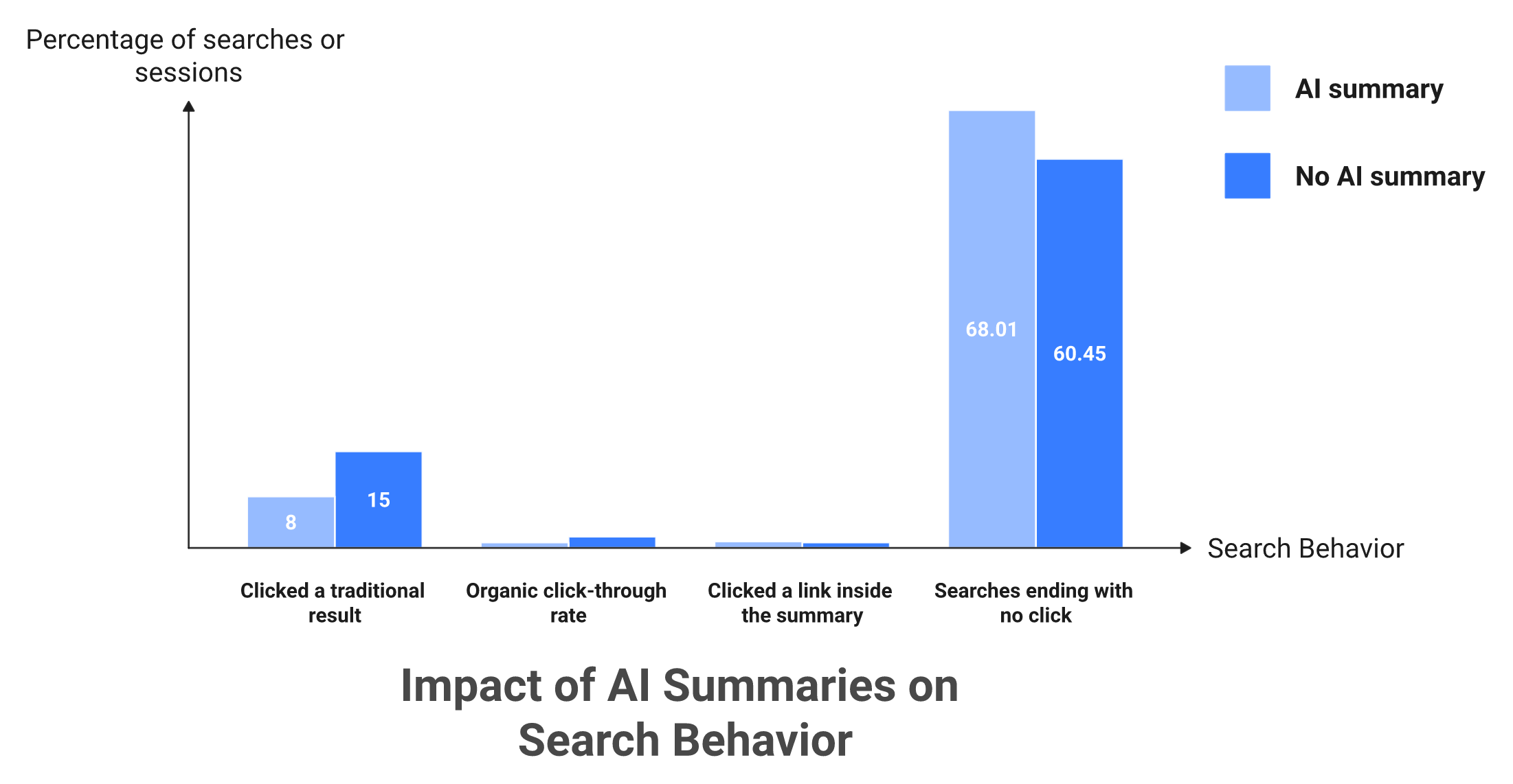 Bar chart comparing click rates with and without AI summaries across four search metrics