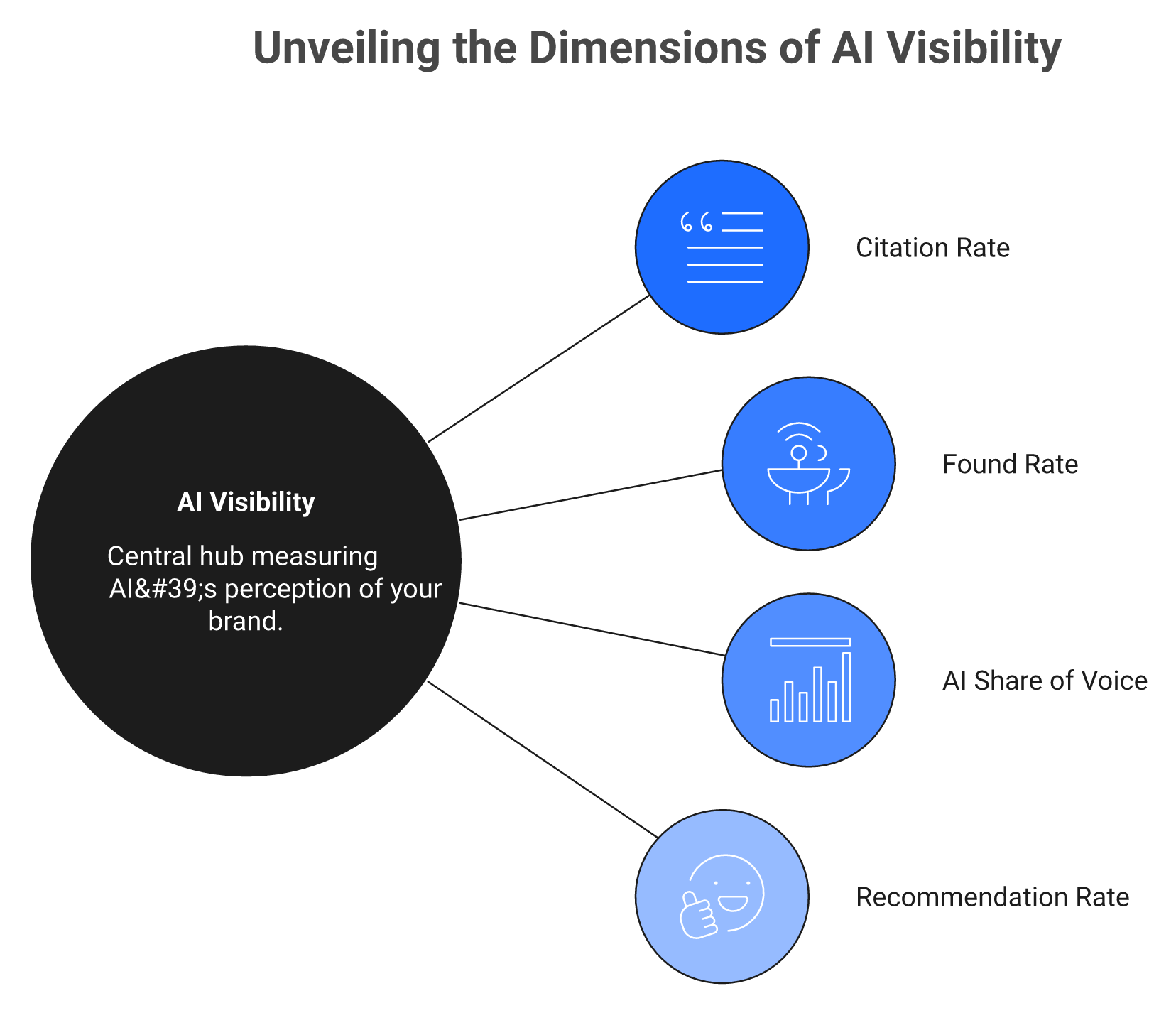 Radial hub showing citation rate, found rate, AI share of voice, and recommendation rate around agent visibility