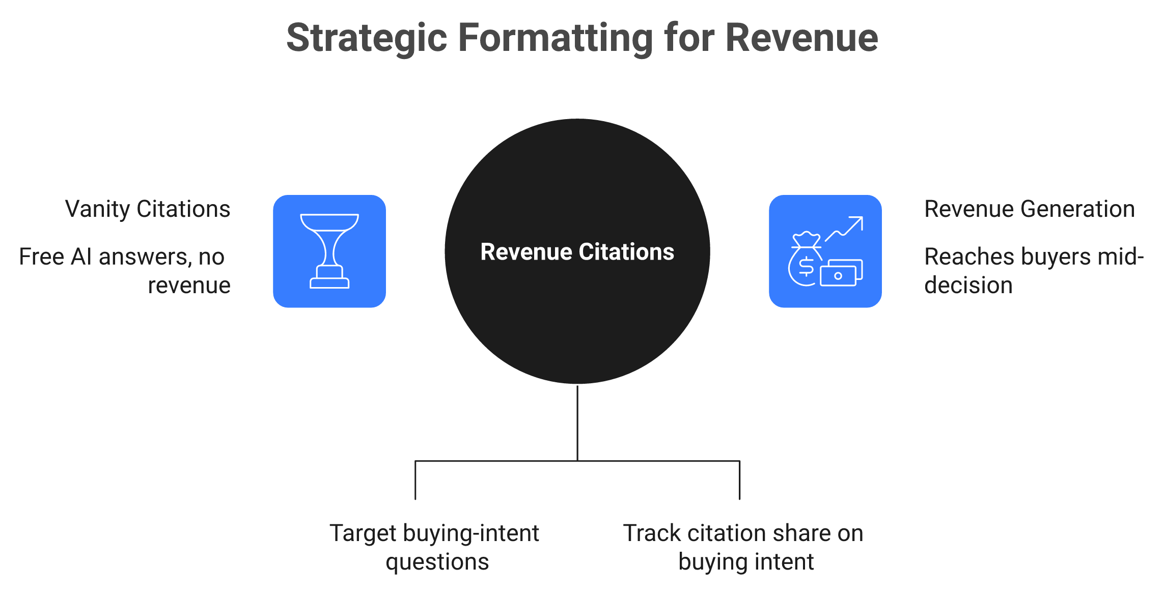 Central hub contrasting vanity top-of-funnel citations with revenue-driving bottom-of-funnel citations