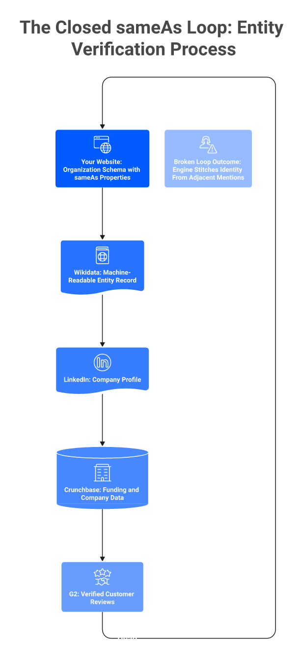Closed sameAs entity loop connecting website, Wikidata, LinkedIn, Crunchbase, and G2 for AI verification