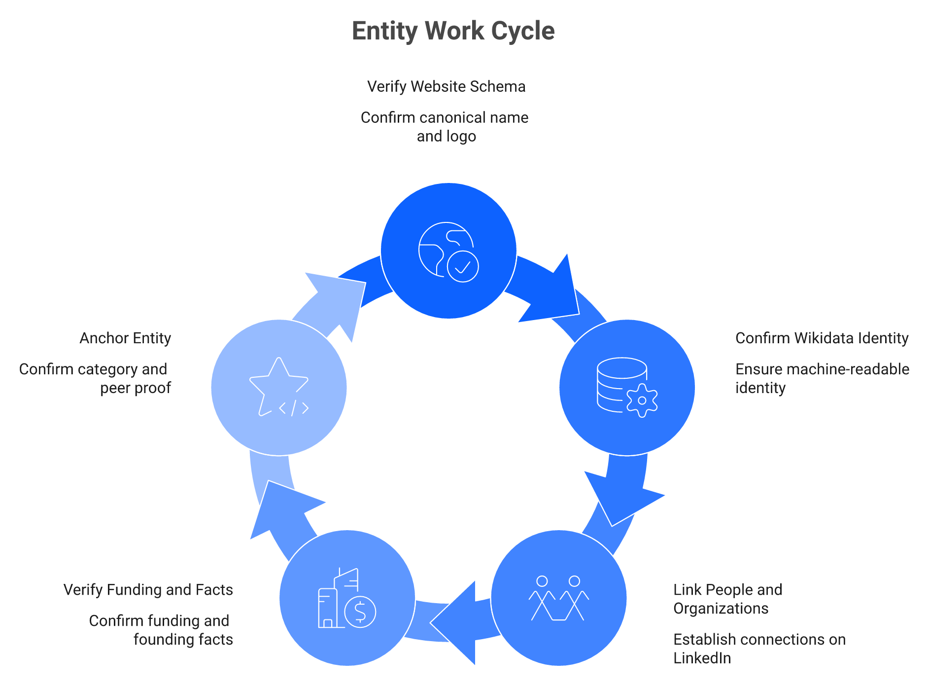 Closed sameAs loop connecting website schema, Wikidata, LinkedIn, Crunchbase and G2 back to the website