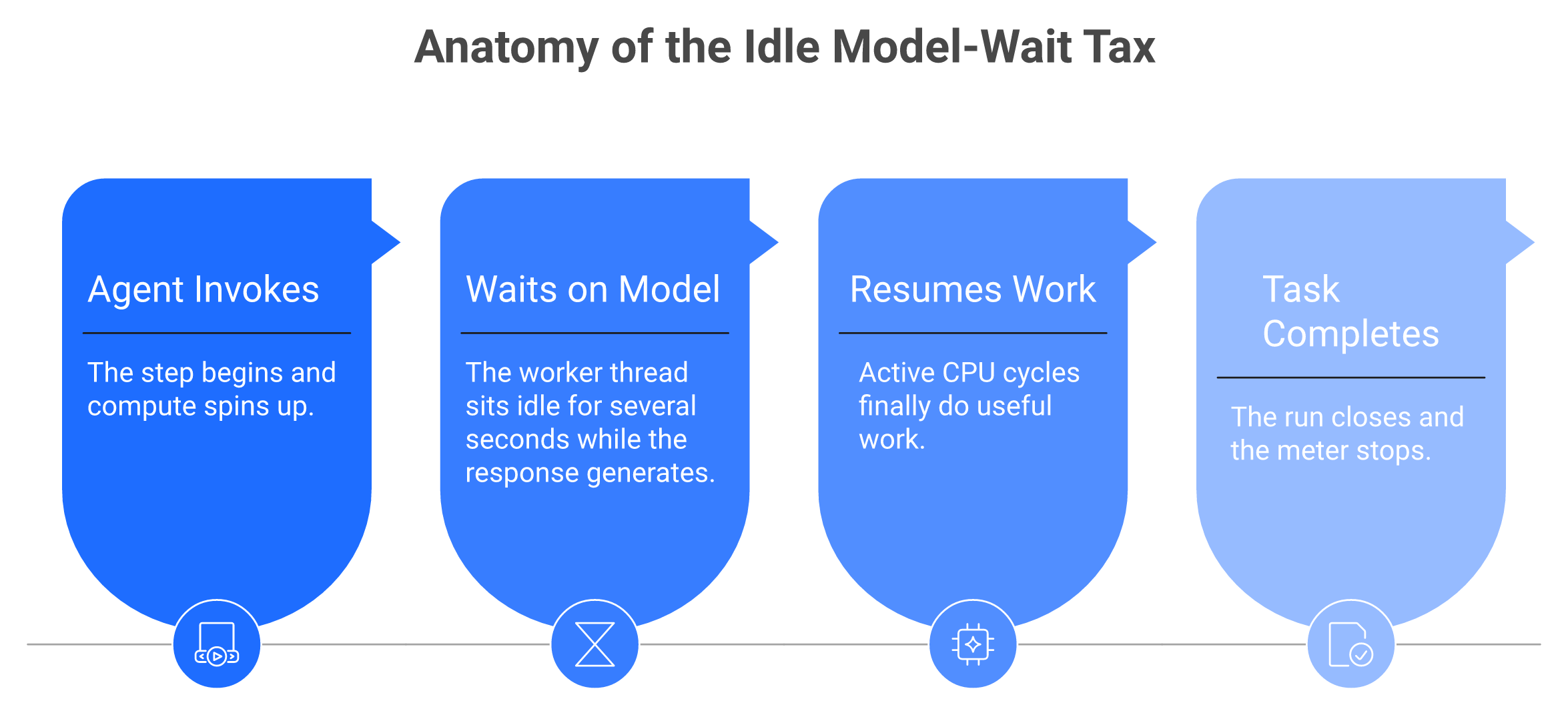 Four-step flow of an AI agent run showing idle model wait time and how CPU-time billing excludes it