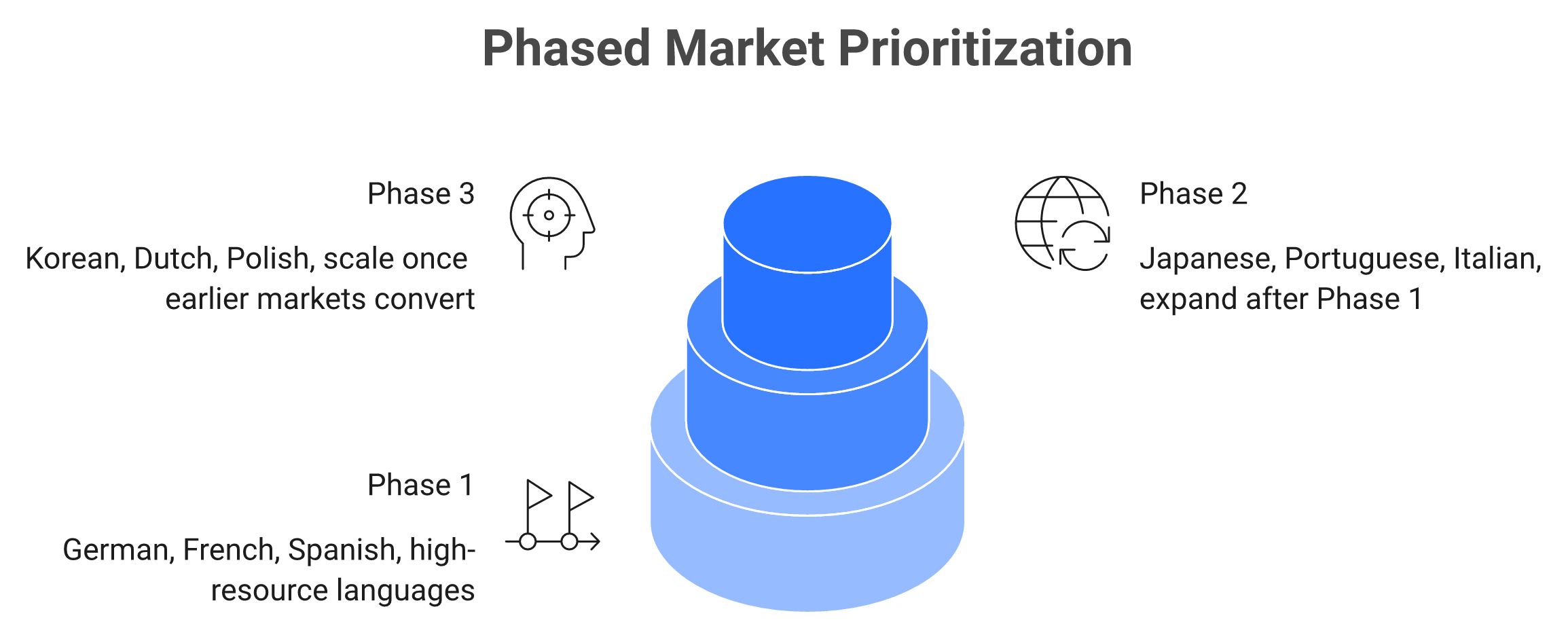 Three-tier pyramid of phased language market prioritization for international GEO rollout