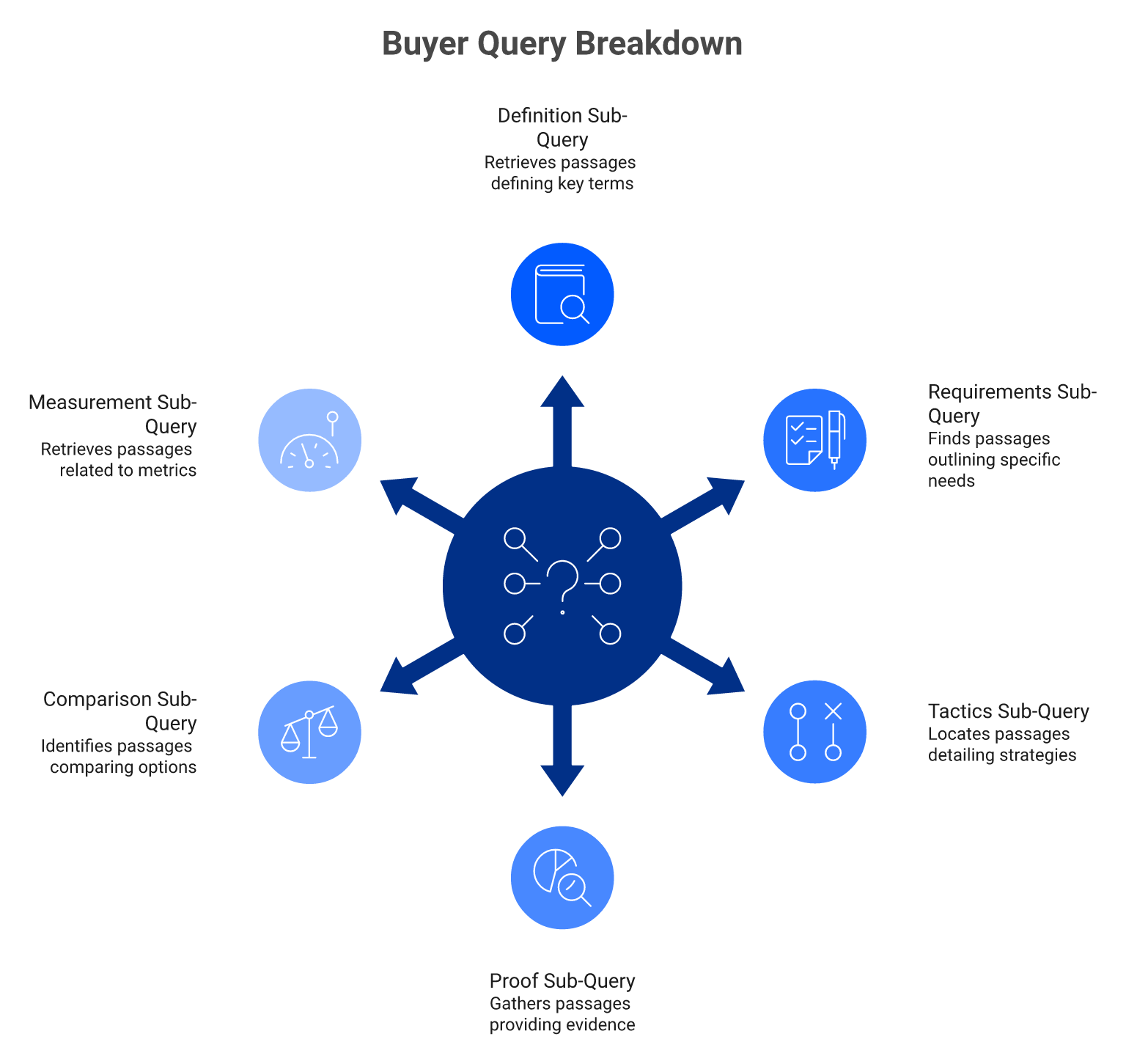 Radial diagram showing one buyer query splitting into six sub-queries that each retrieve passages