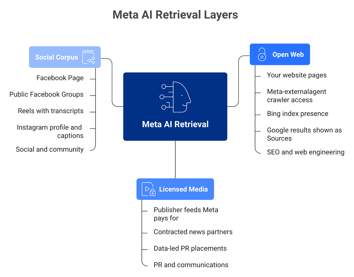 Diagram showing Meta AI's three retrieval layers: open web, licensed media, and social corpus, with owners.