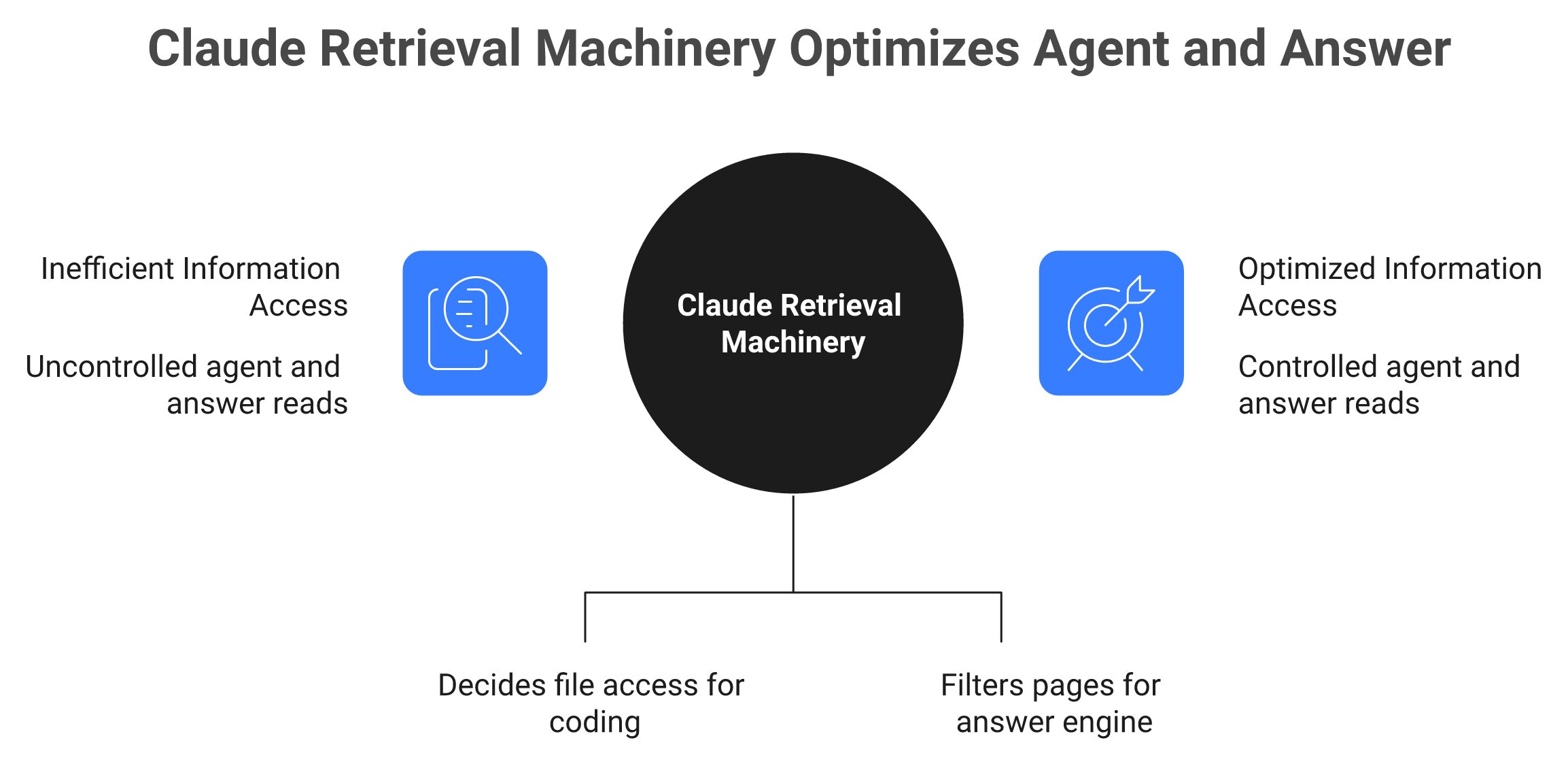Diagram showing Claude retrieval machinery serving both a coding agent role and an answer gatekeeper role