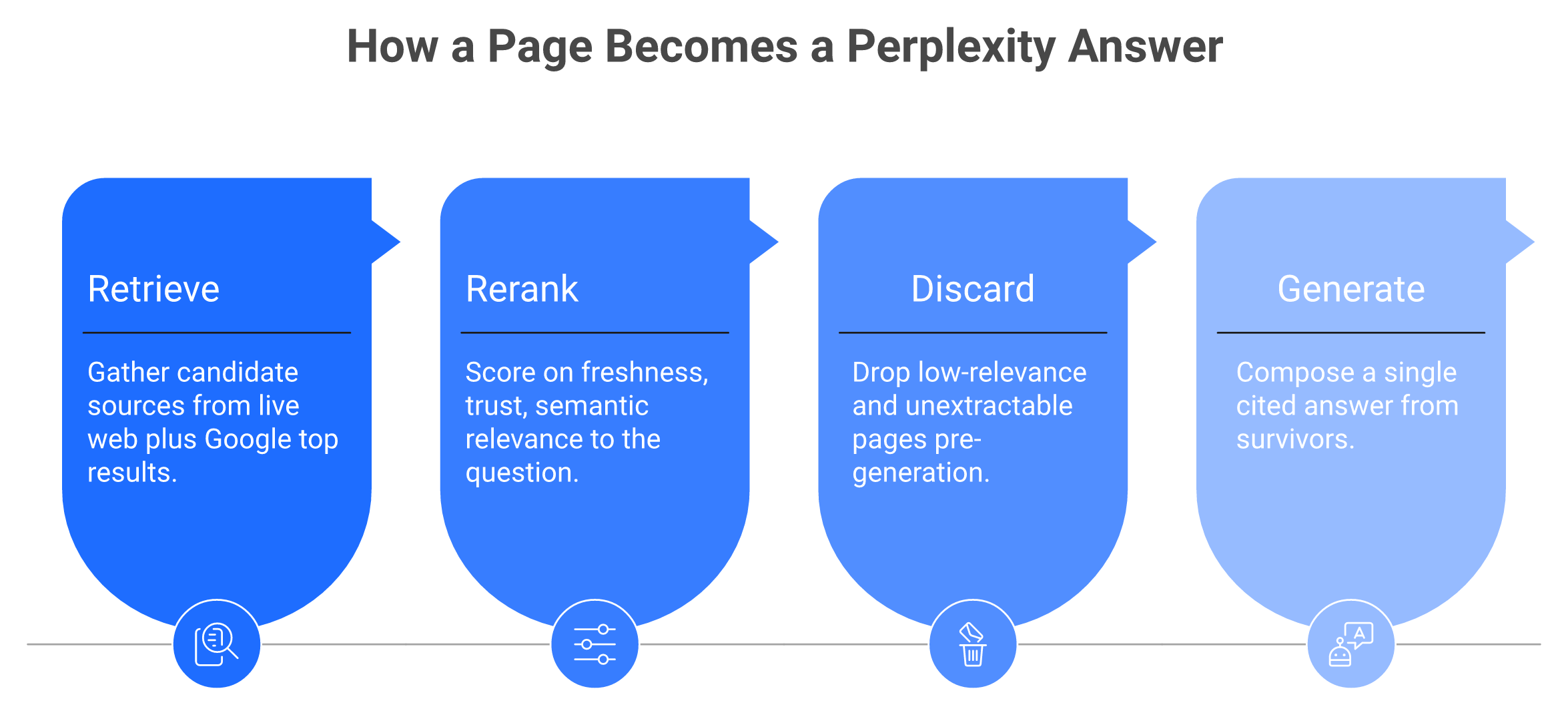 Four-stage Perplexity pipeline: retrieve, rerank, discard, generate a cited answer.