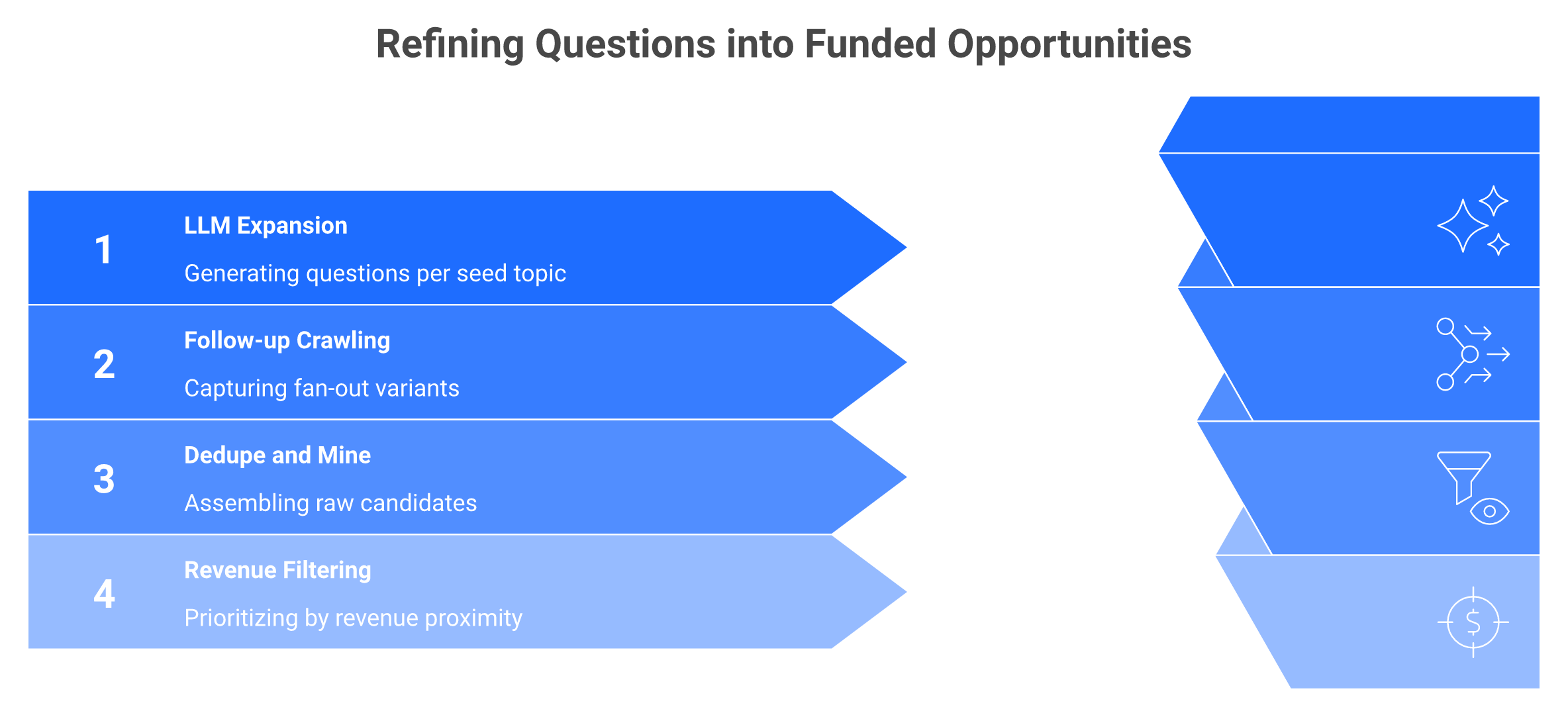 Funnel narrowing from seed topics through LLM expansion to twenty funded money questions