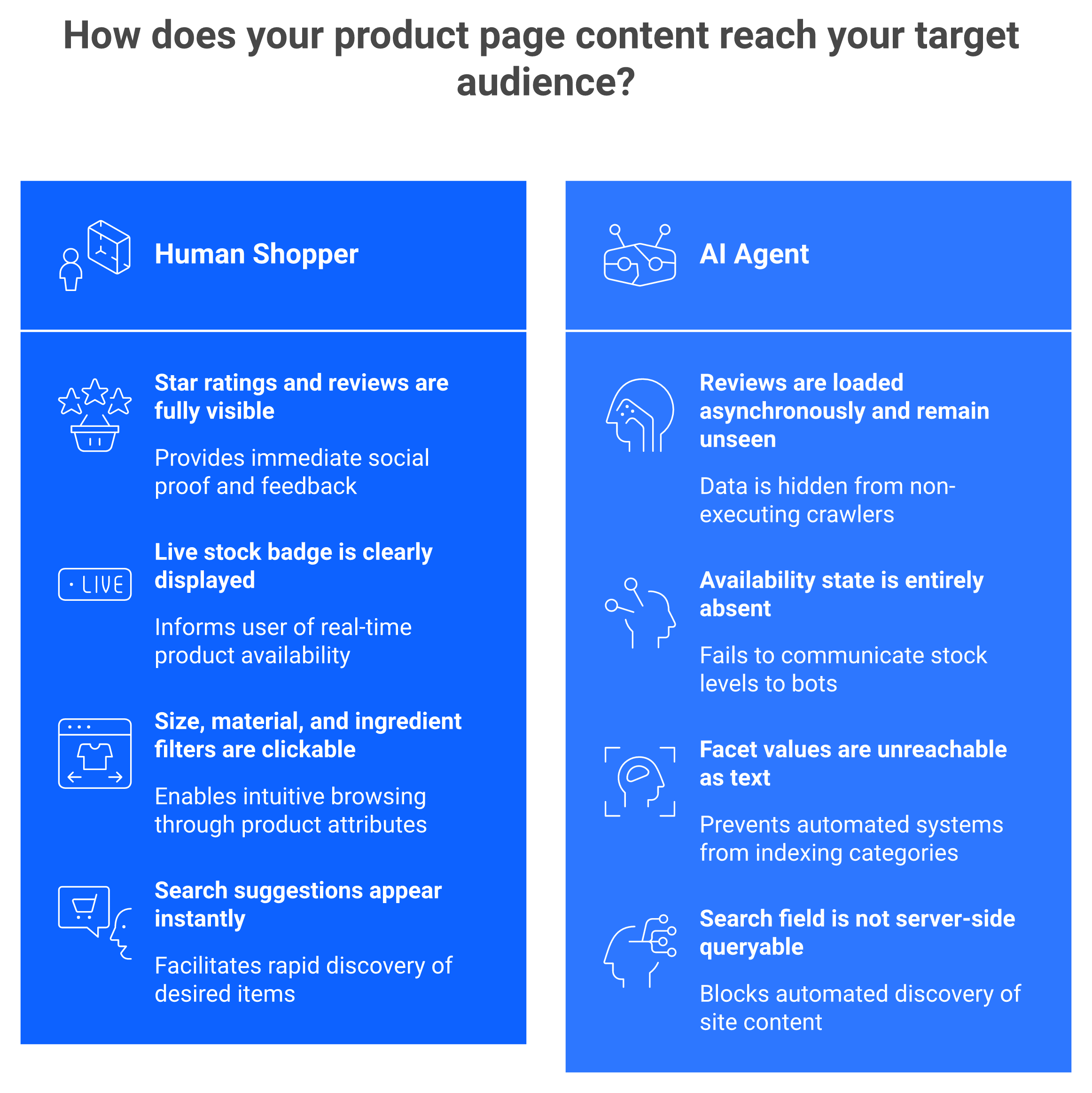 Side-by-side comparison of a product page as a shopper sees it versus what a non-JavaScript AI crawler retrieves