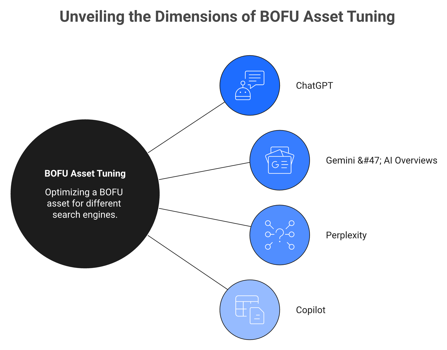 Radial diagram tuning one asset for ChatGPT, Perplexity, Gemini, and Copilot.
