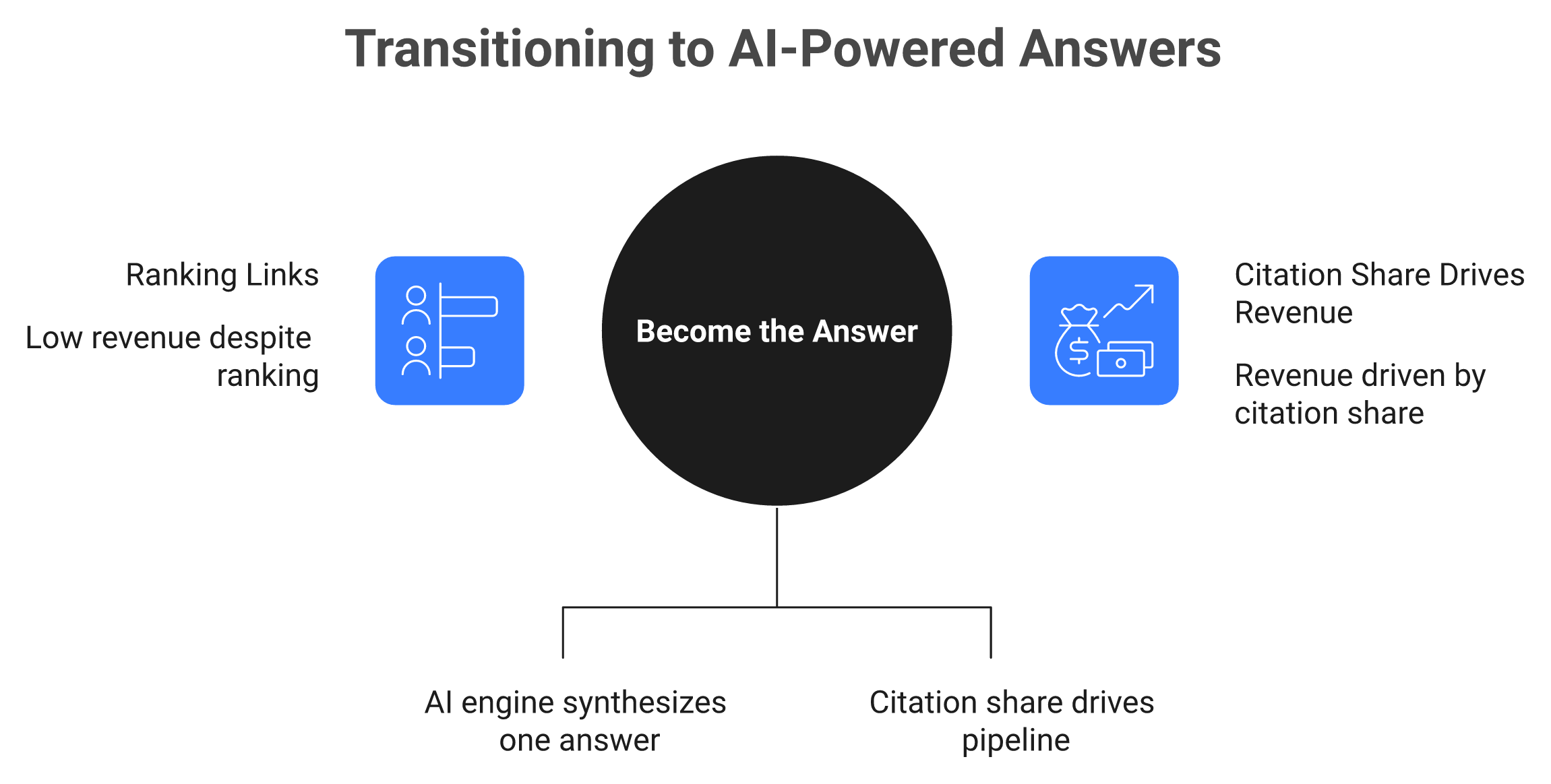 Diagram contrasting ranking a link versus becoming the cited answer in AI search engines