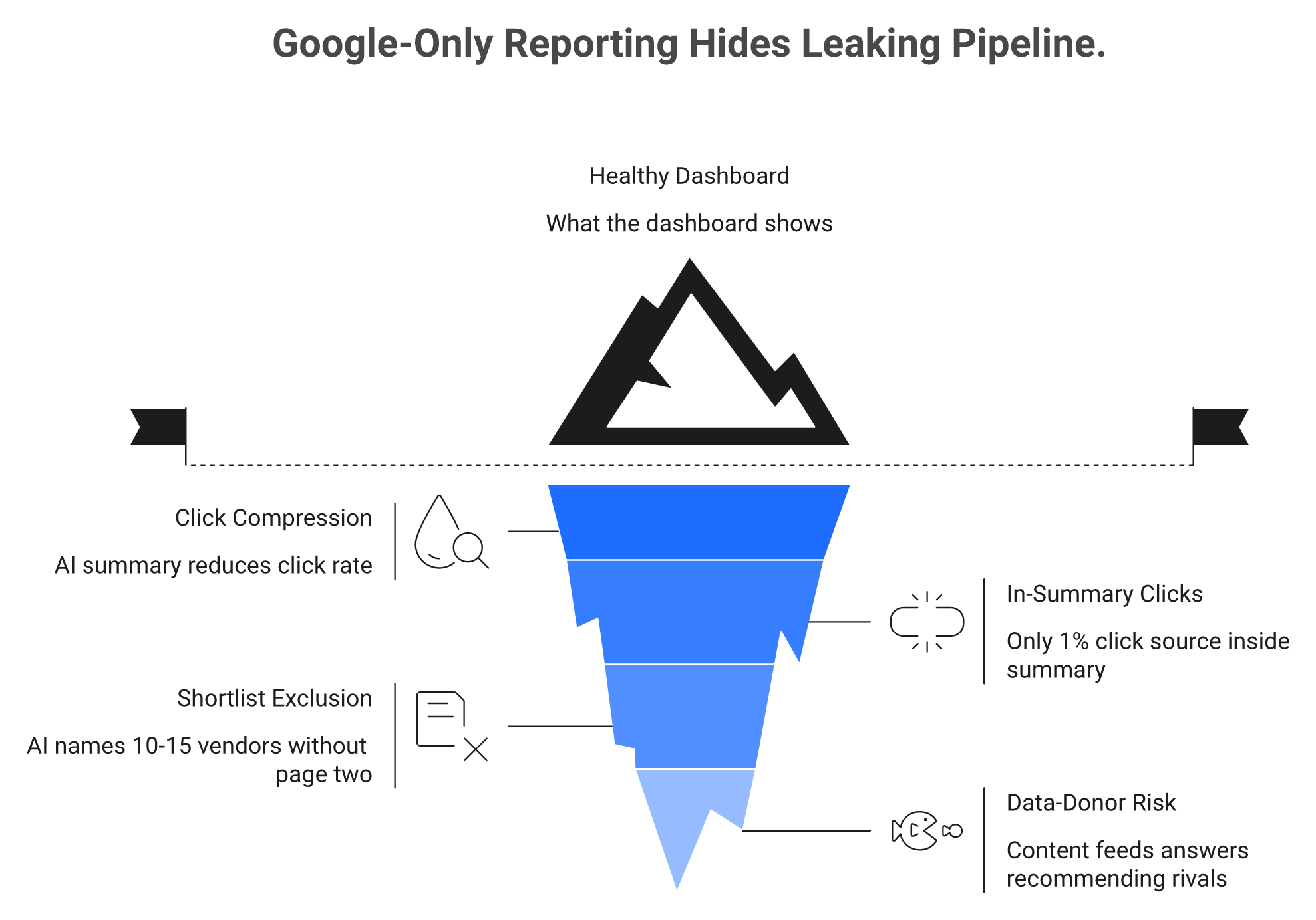 Iceberg showing stable rankings above water and hidden AI click compression and shortlist exclusion below.