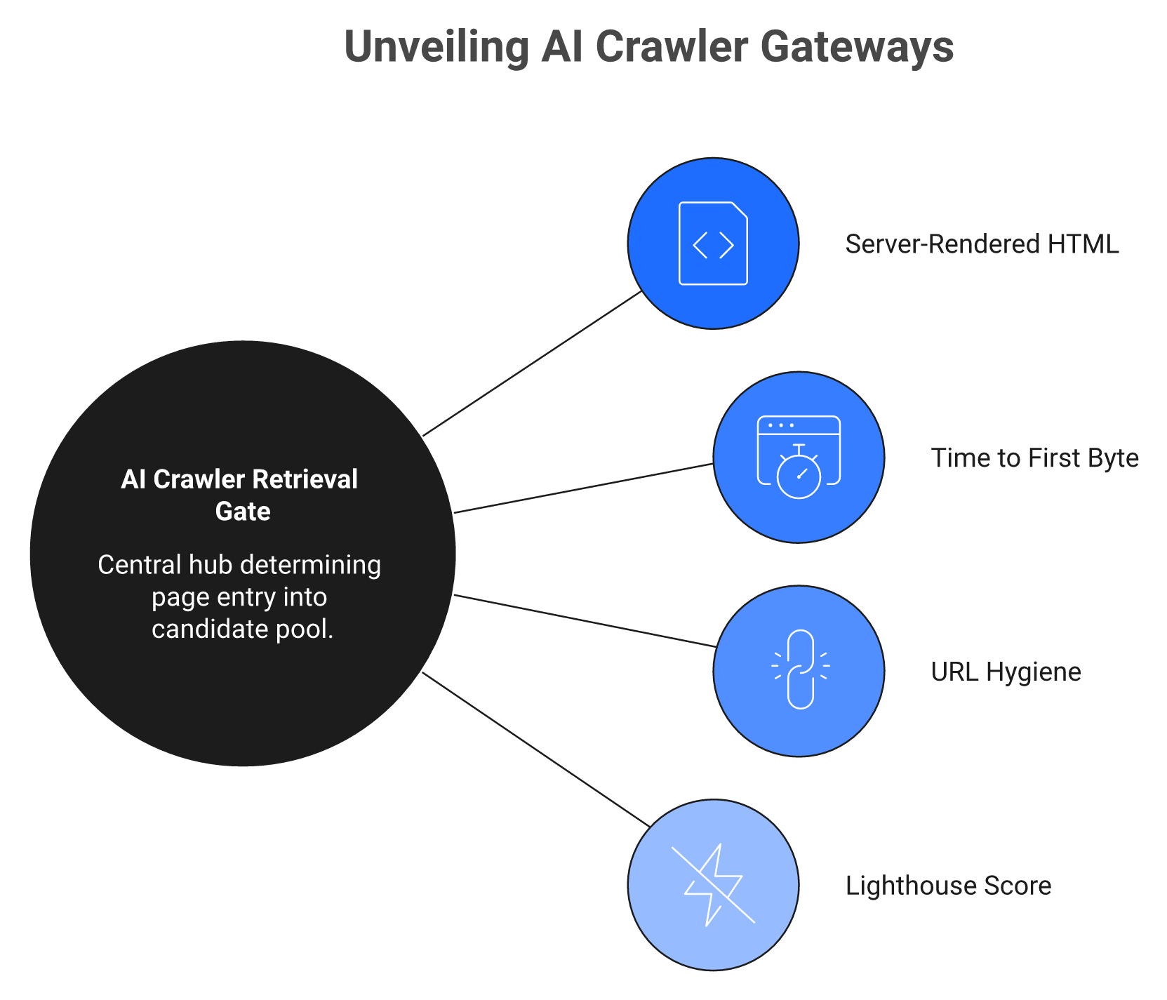 Radial diagram of AI crawler gates: server-rendered HTML, TTFB under 200ms, and URL hygiene