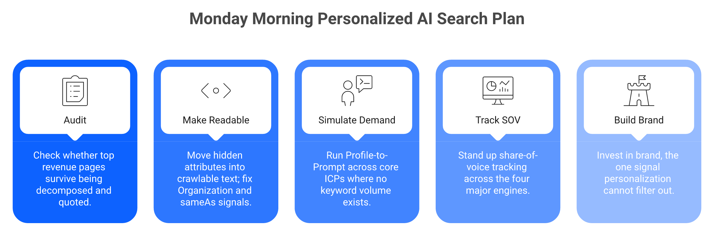 Five-card checklist of personalized AI search actions: audit, machine-readable content, demand simulation, share of voice, brand.