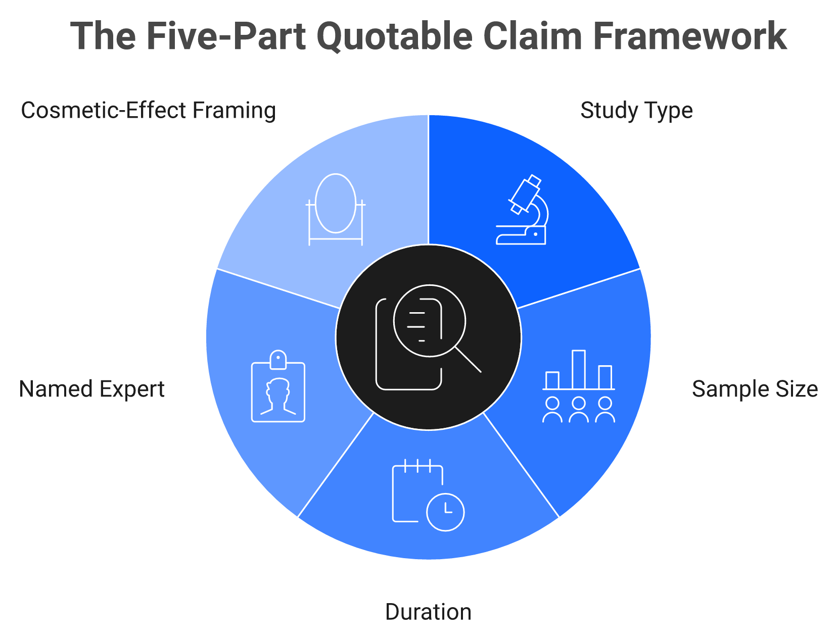 Five-element framework for beauty ingredient claims that are compliant and quotable by AI engines