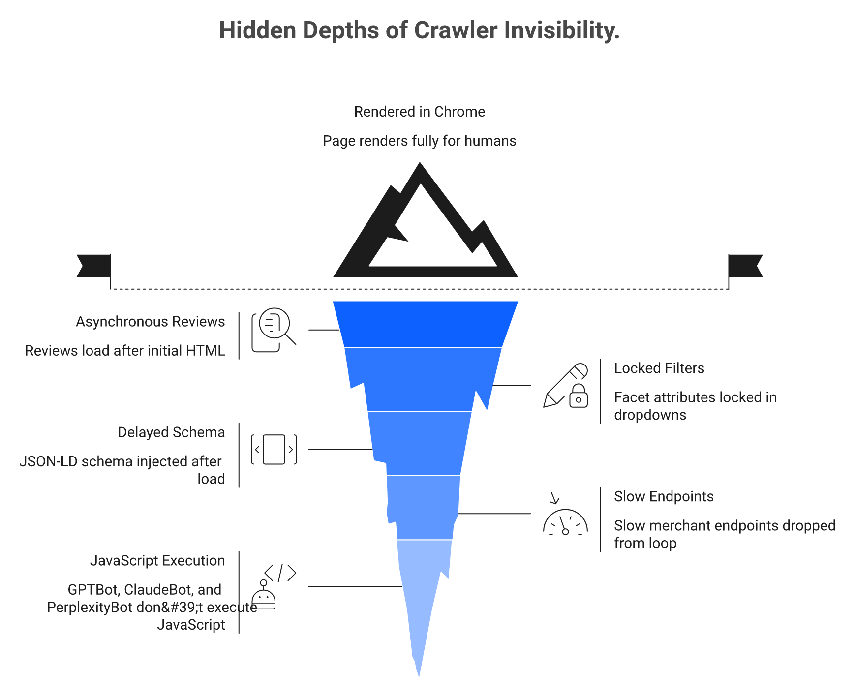 Iceberg diagram contrasting a rendered product page with the content AI crawlers cannot extract
