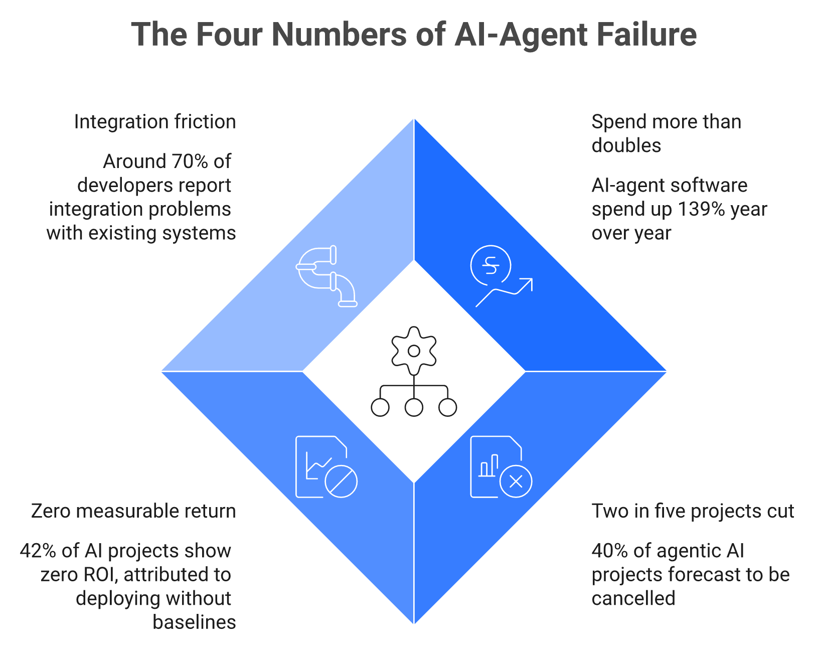 Four statistics on agentic AI spend, cancellation rate, zero ROI, and developer integration friction