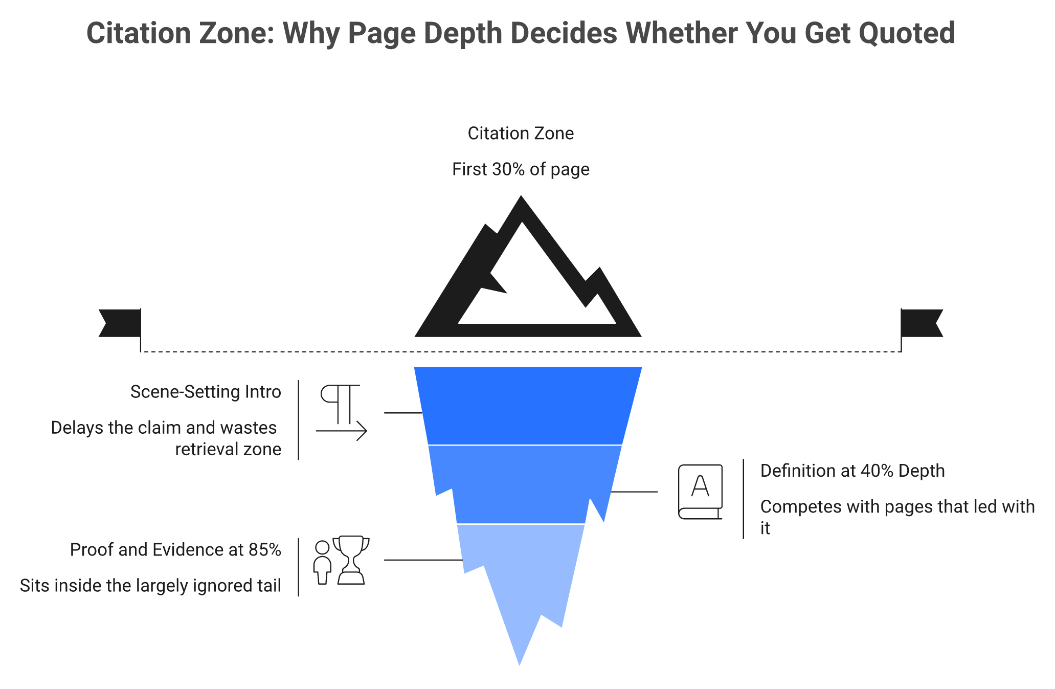 Iceberg diagram showing 44.2 percent of AI citations come from the first 30 percent of a page